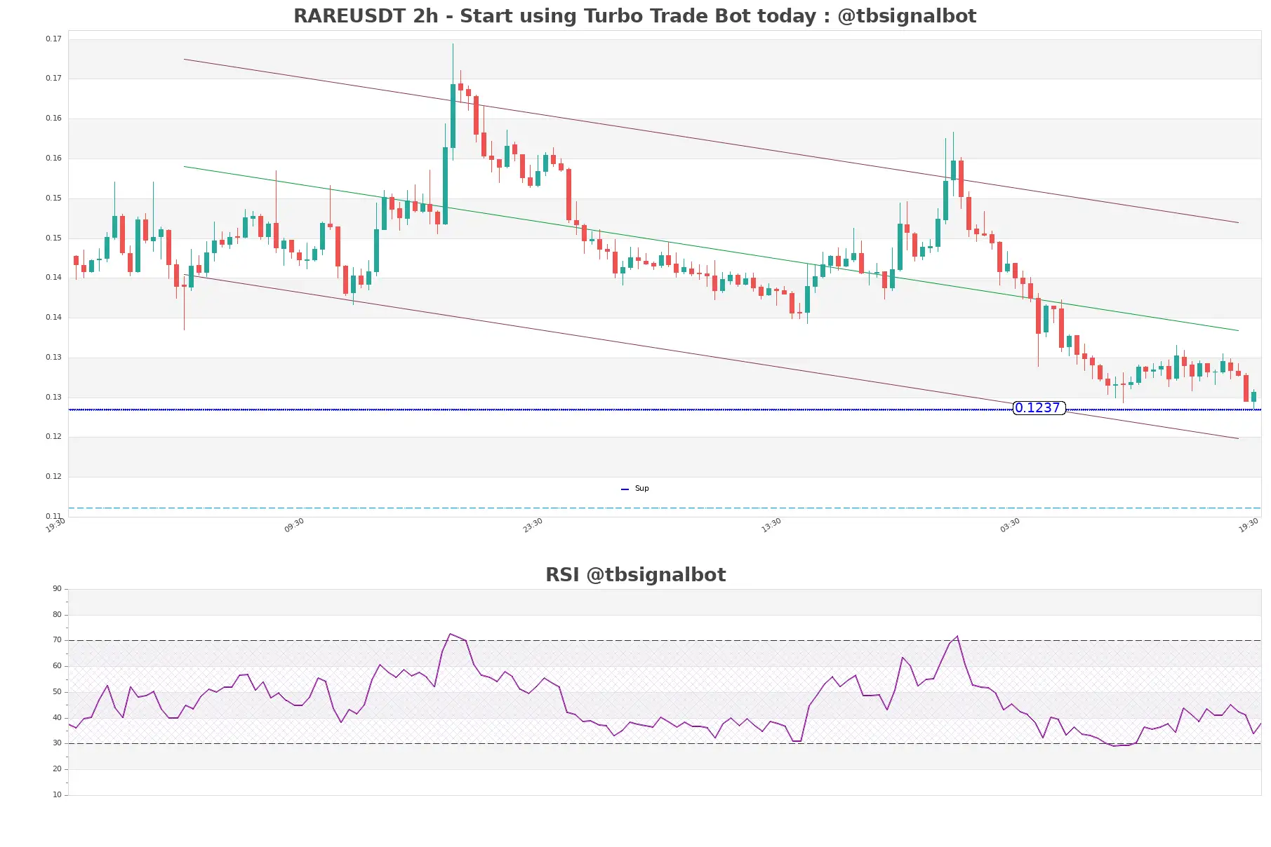 RAREUSDT_2h