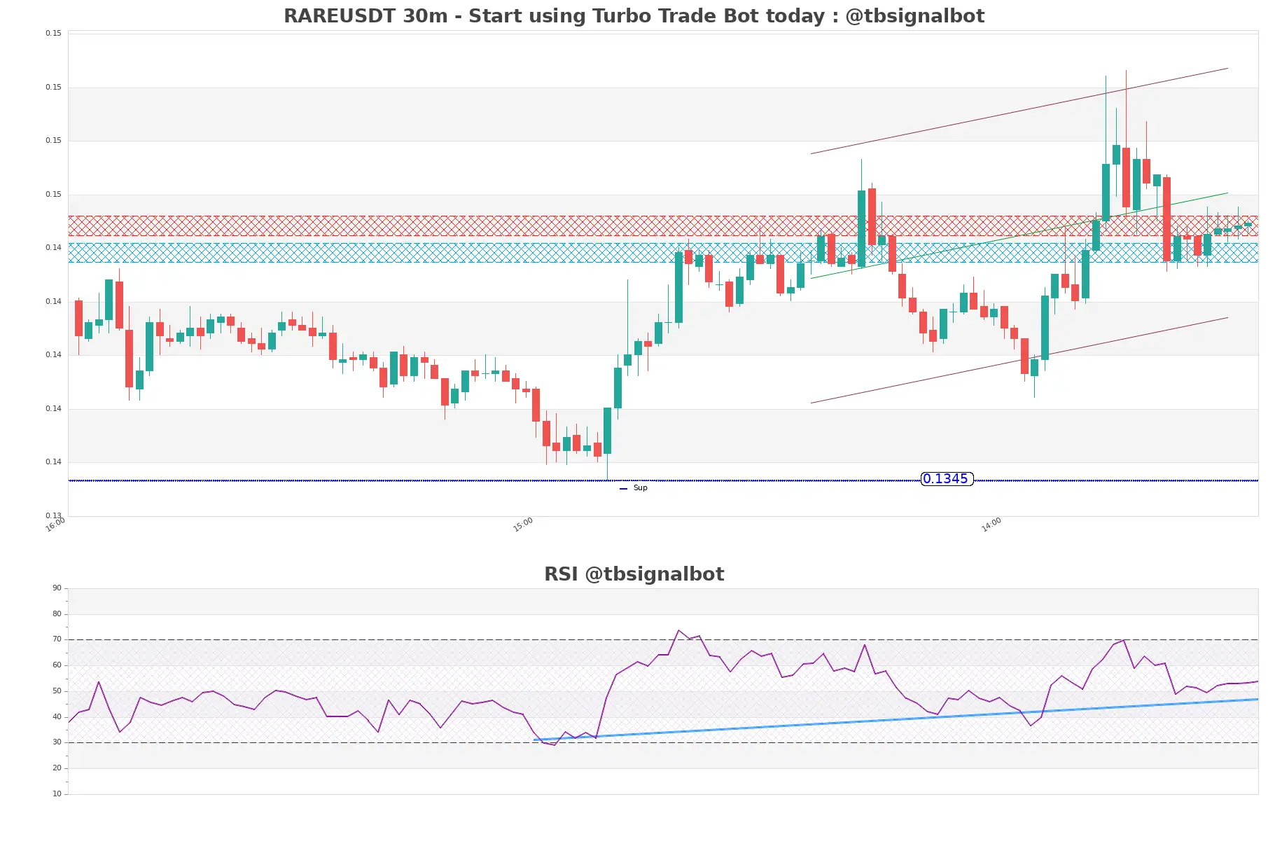 RAREUSDT_30m