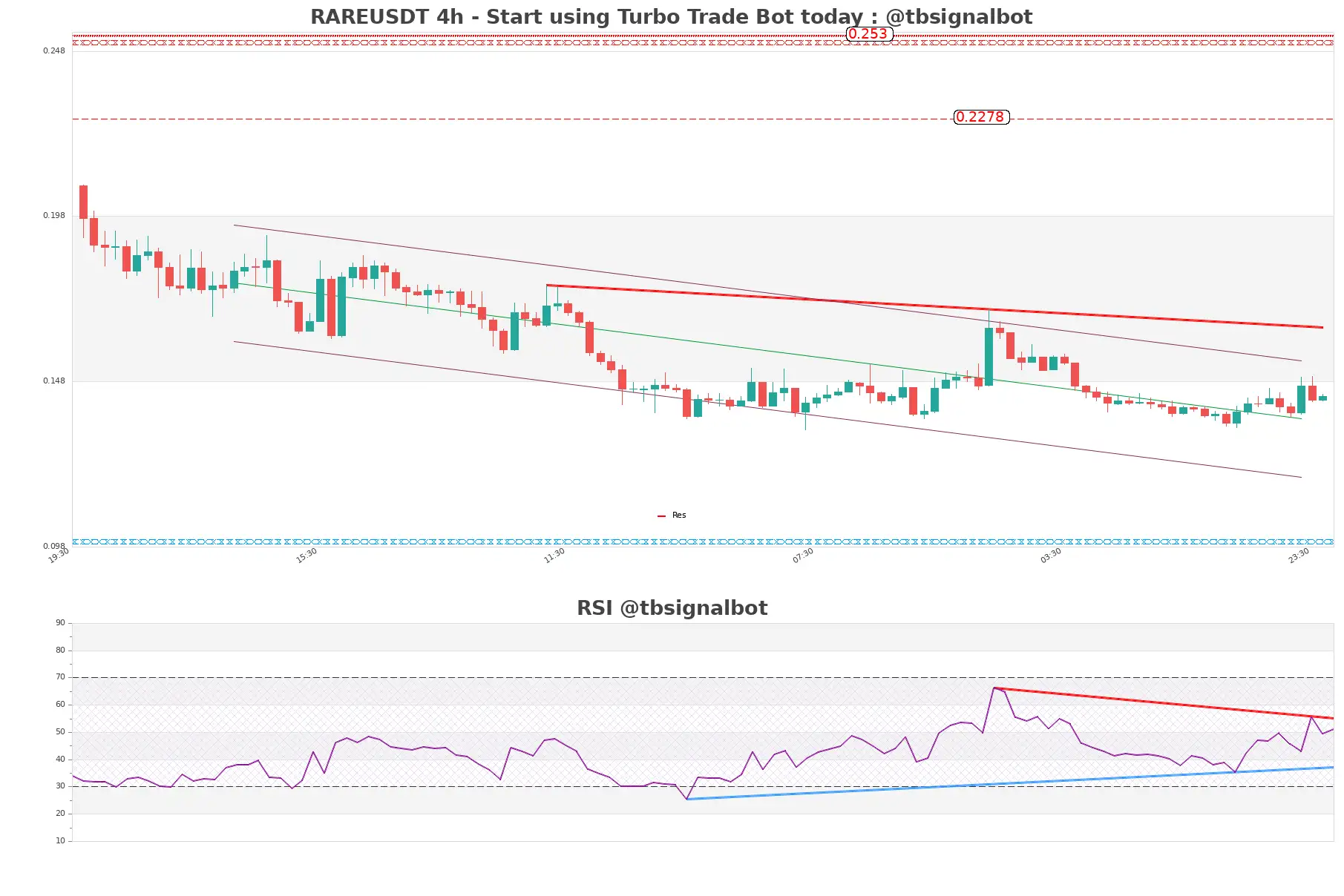 RAREUSDT_4h