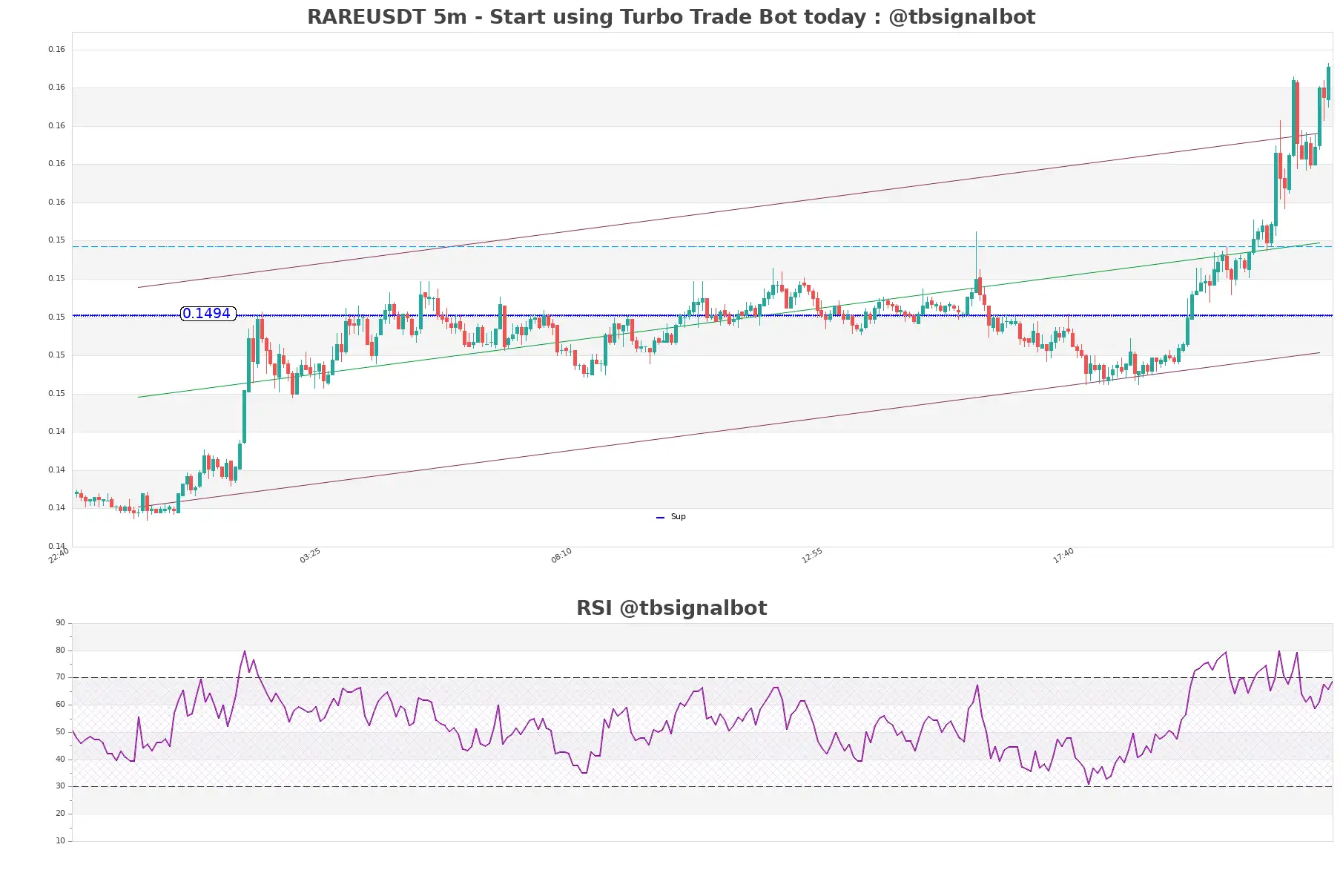 RAREUSDT_5m