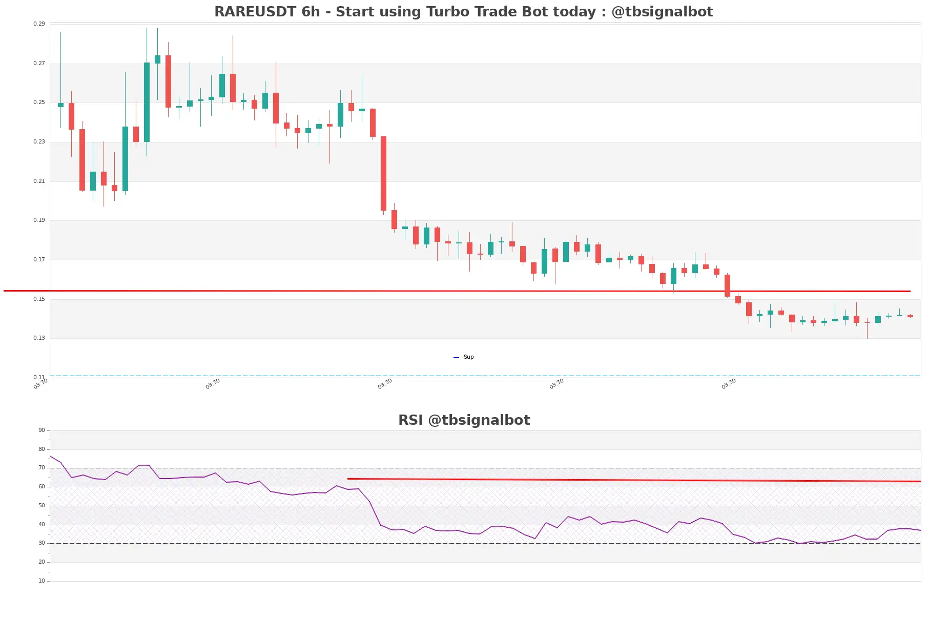 RAREUSDT_6h