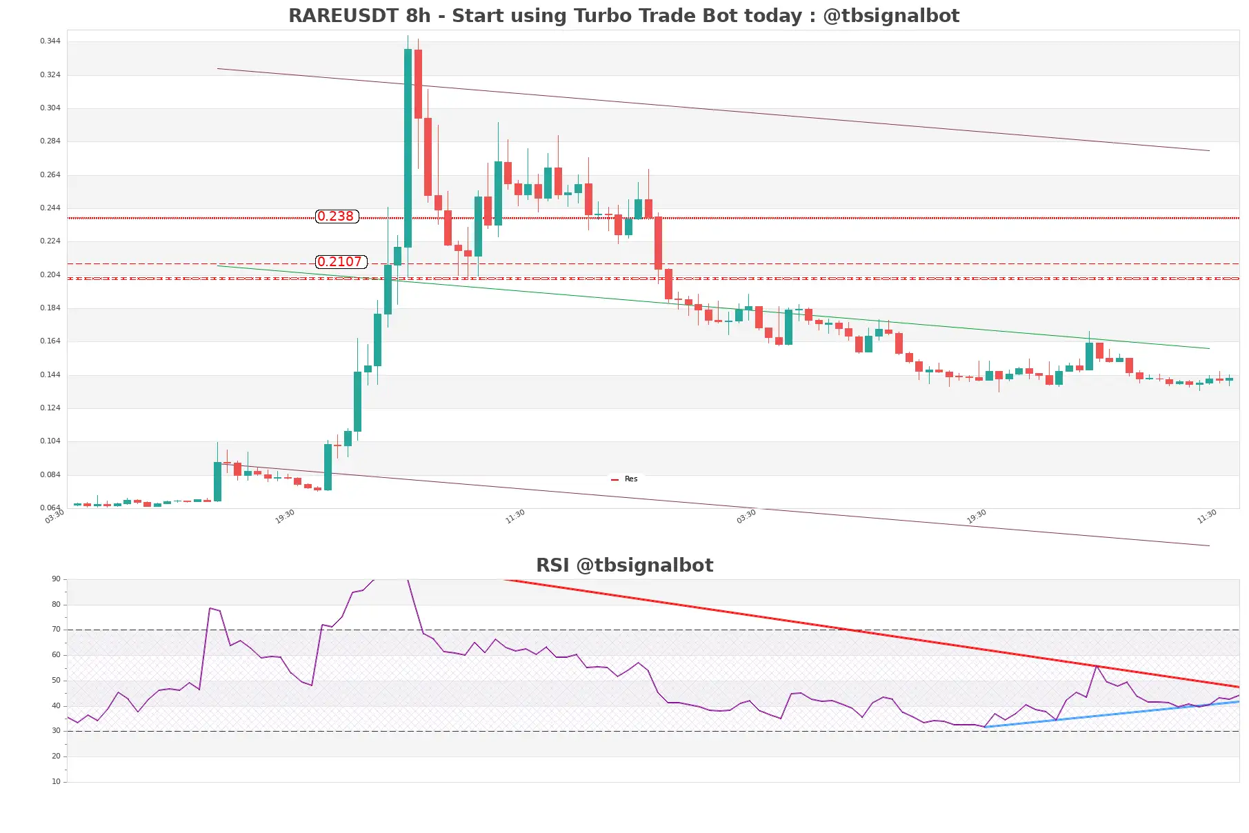 RAREUSDT_8h