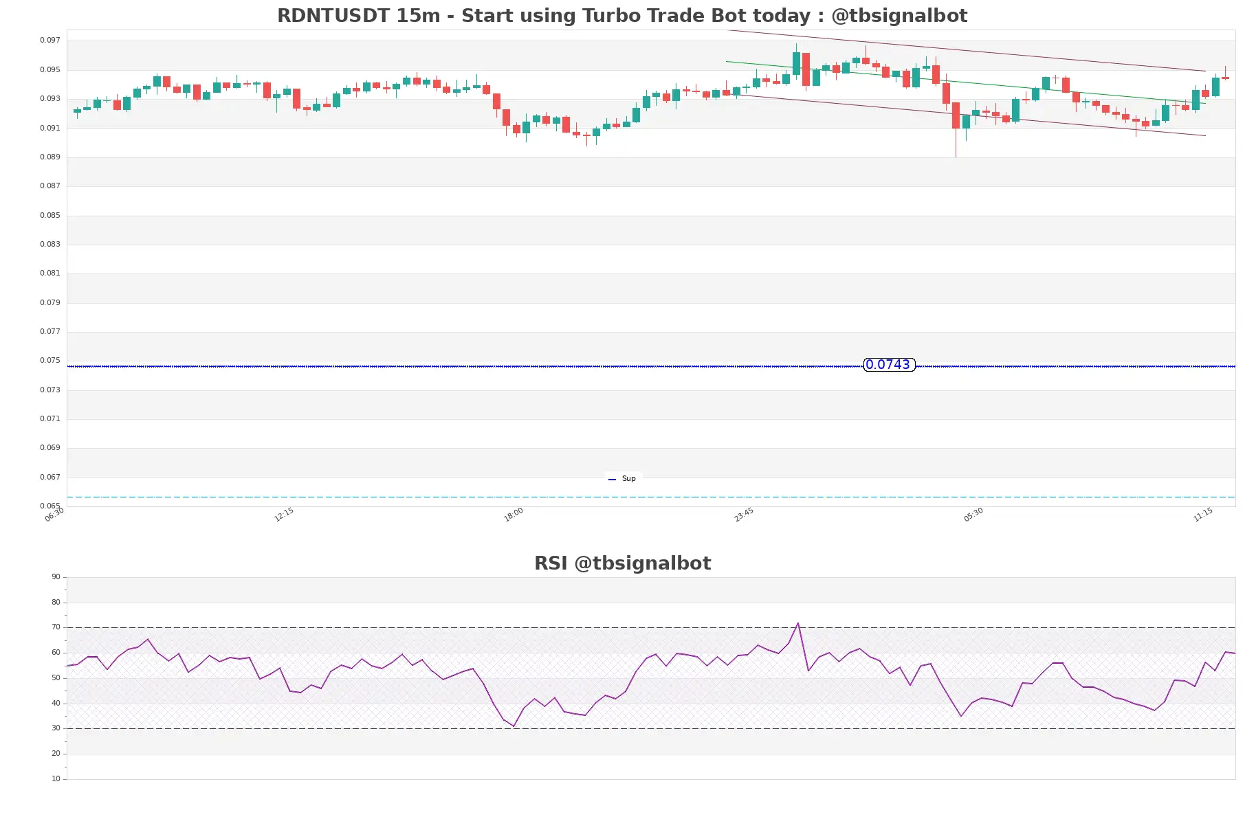 RDNTUSDT_15m