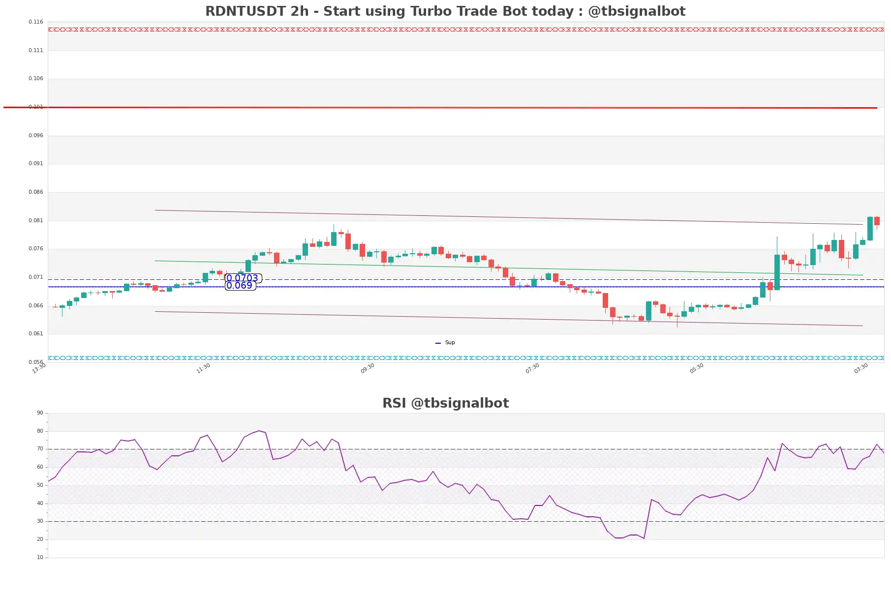 RDNTUSDT_2h