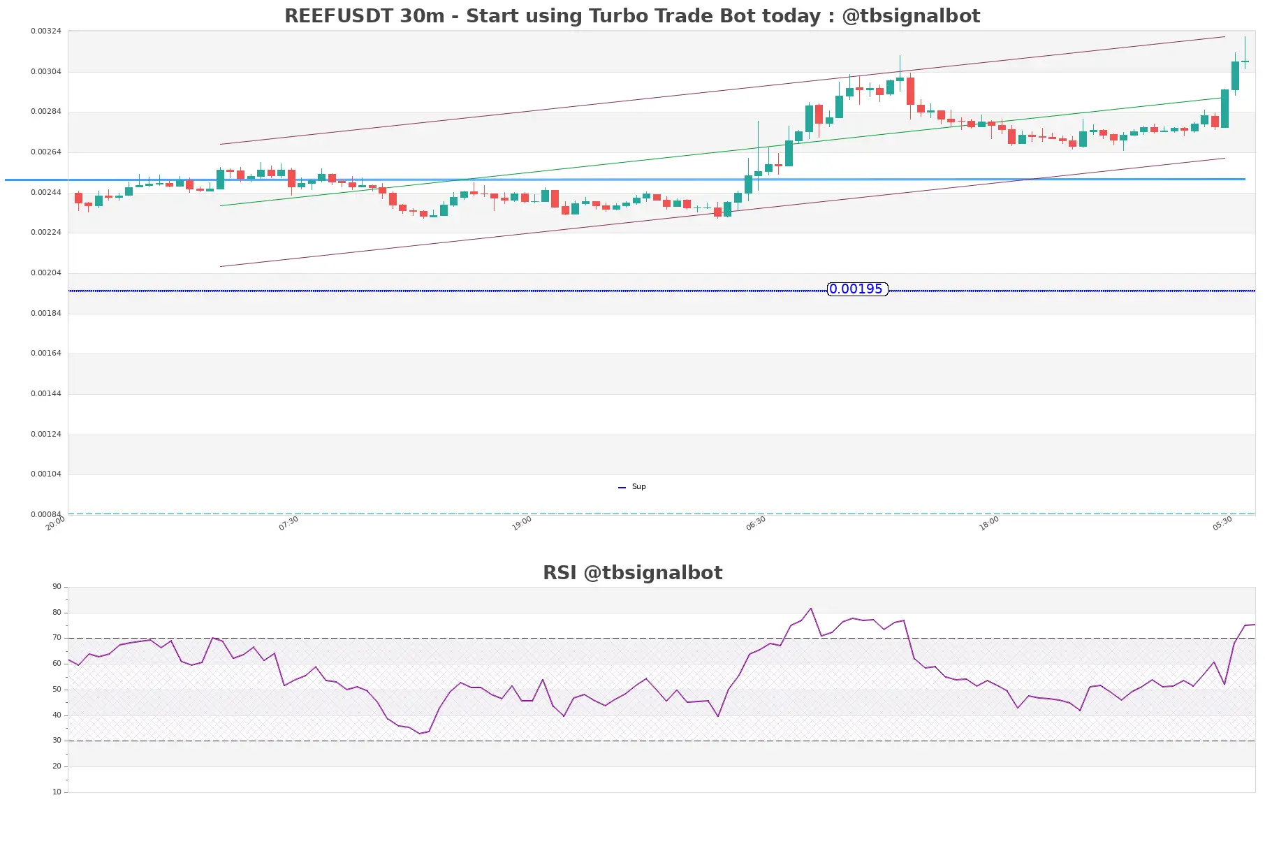 REEFUSDT_30m