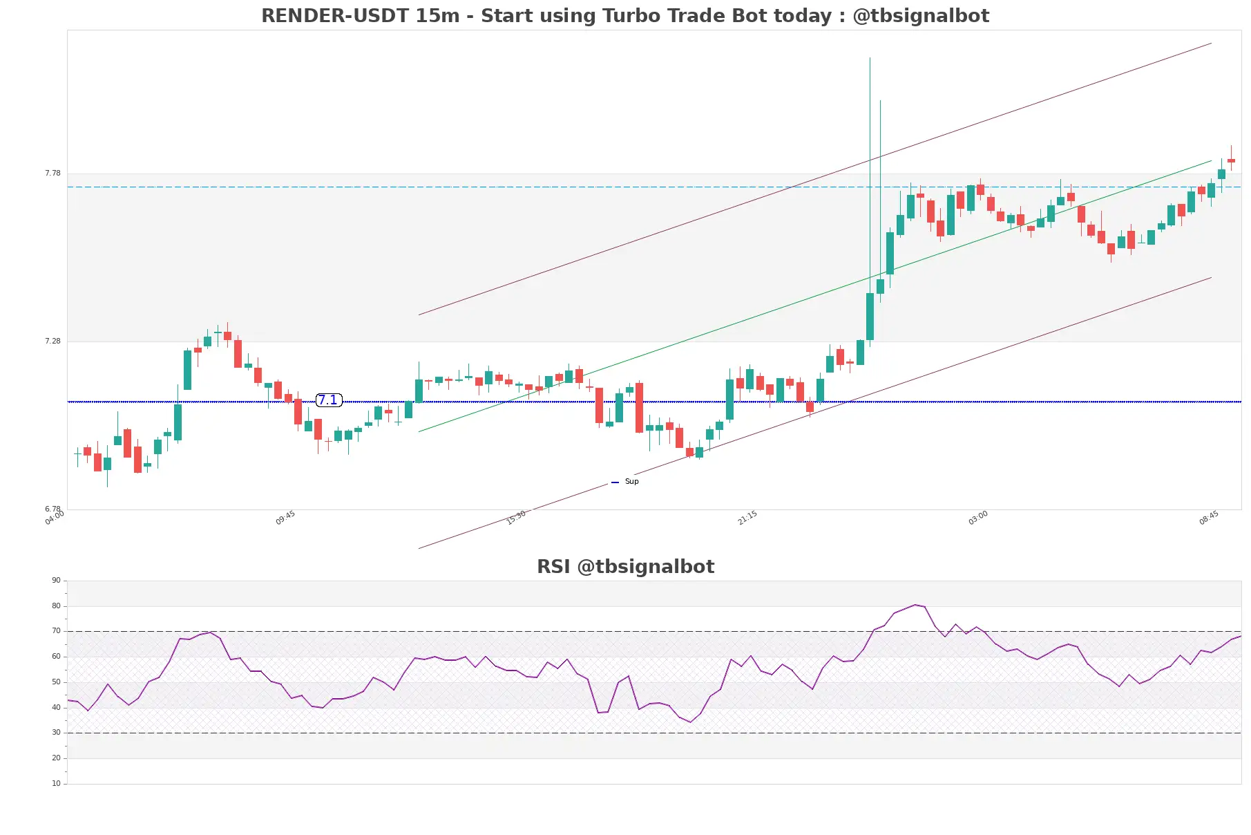 RENDER-USDT_15m