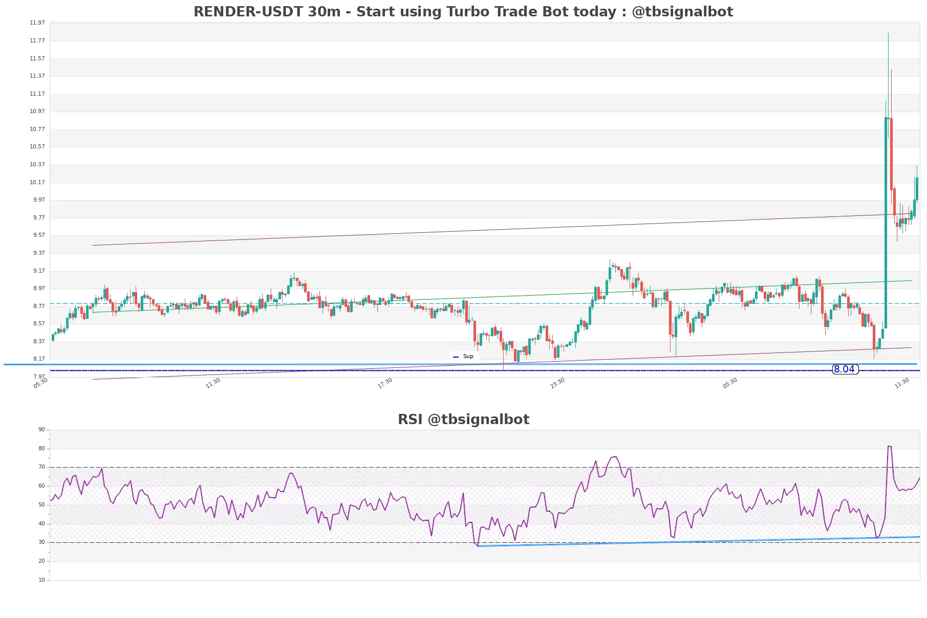RENDER-USDT_30m