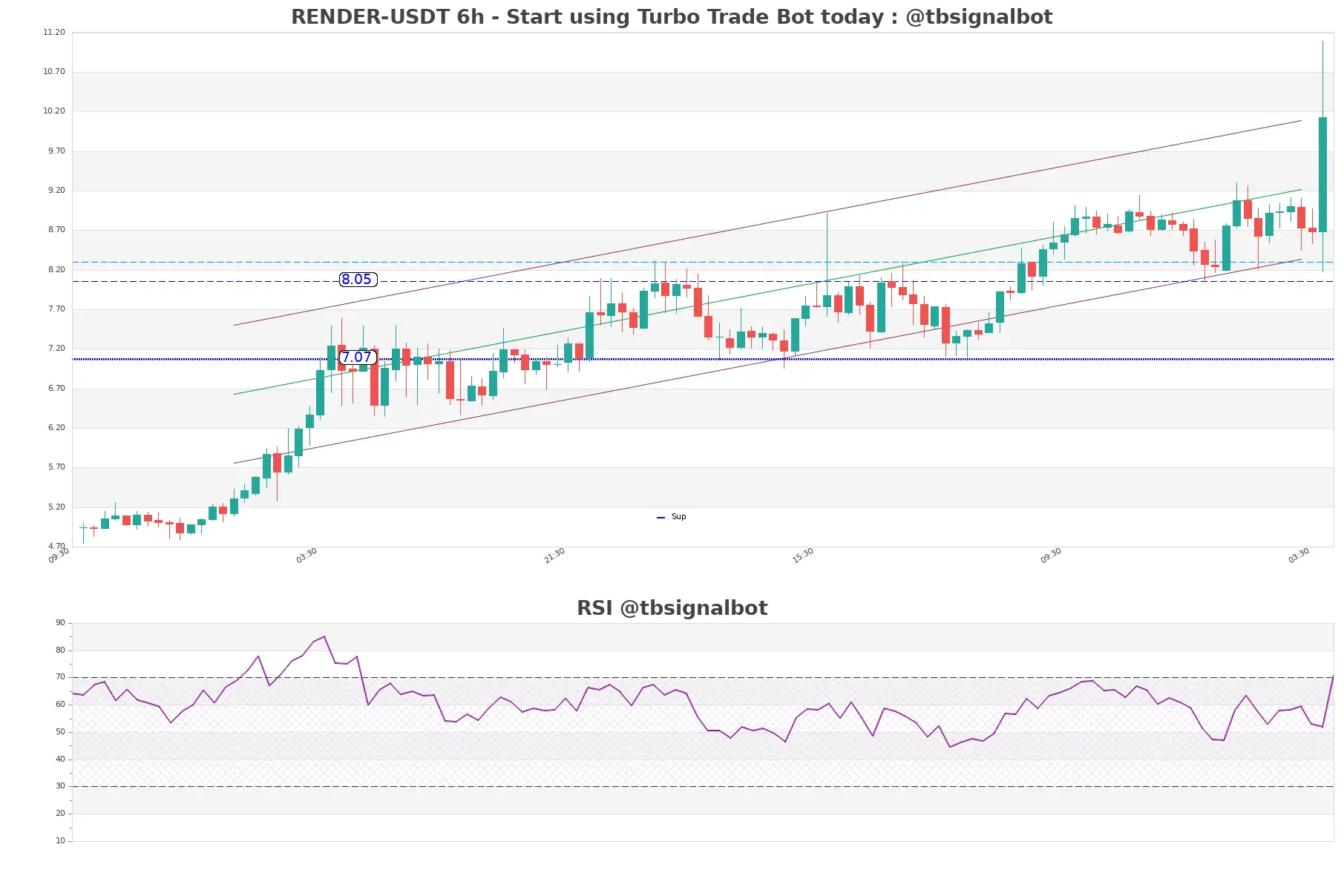 RENDER-USDT_6h