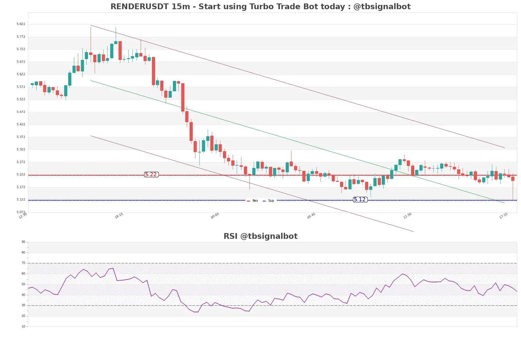 RENDERUSDT_15m