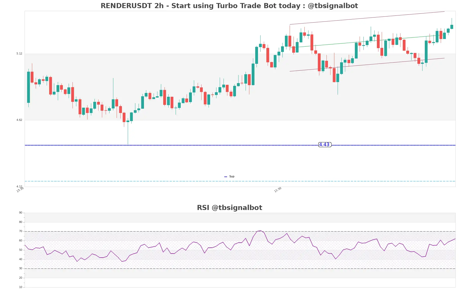 RENDERUSDT_2h