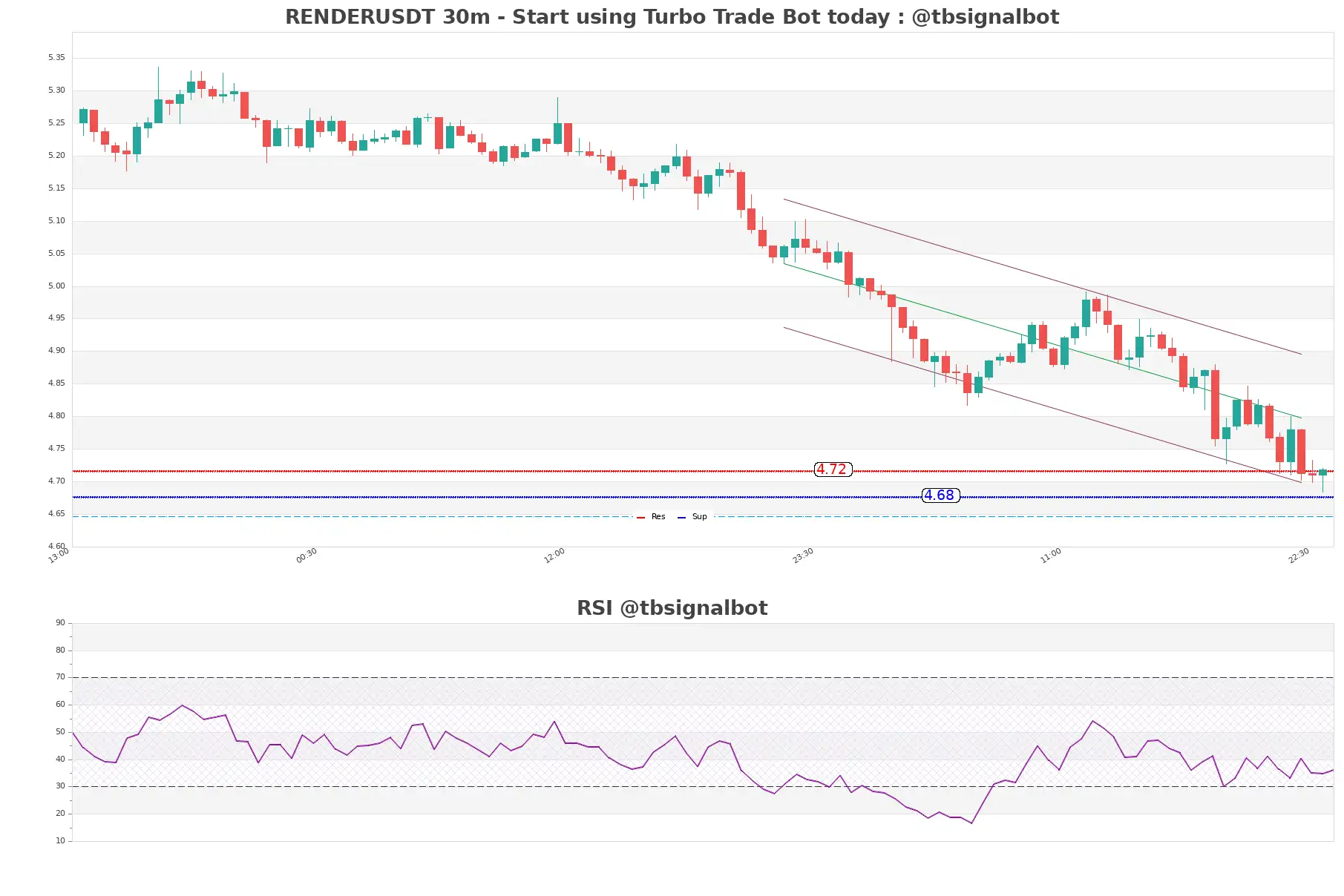 RENDERUSDT_30m