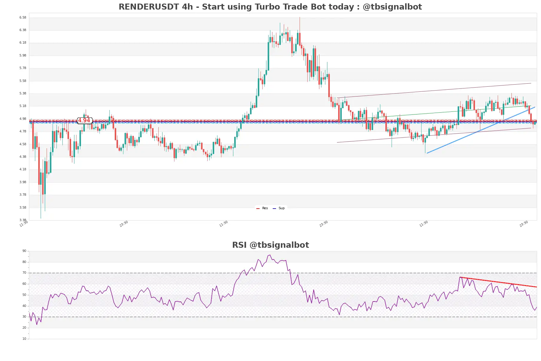 RENDERUSDT_4h