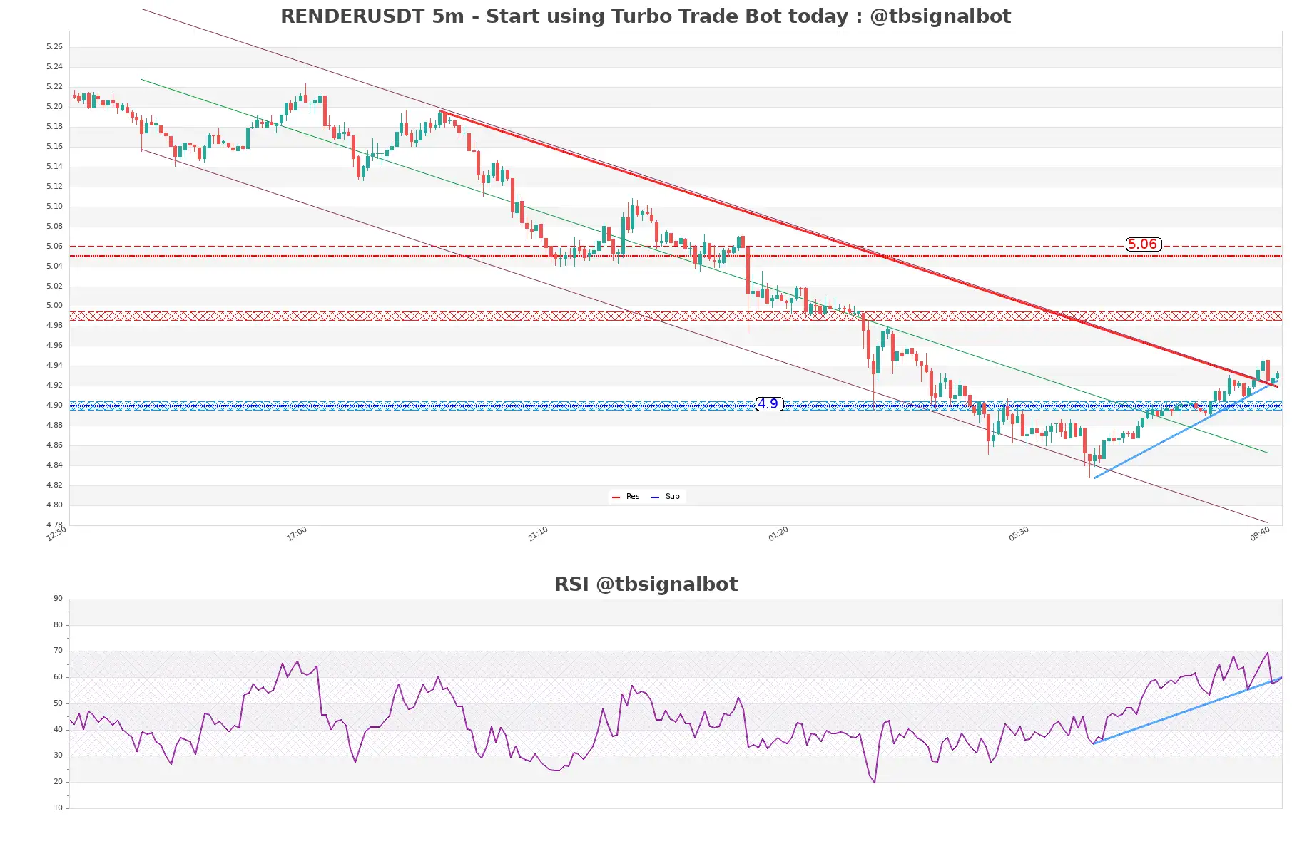 RENDERUSDT_5m