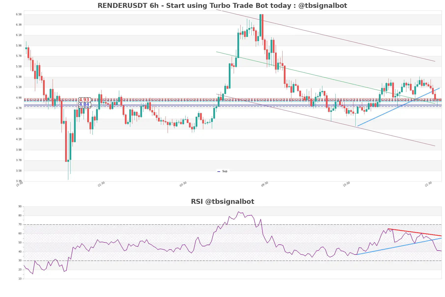 RENDERUSDT_6h