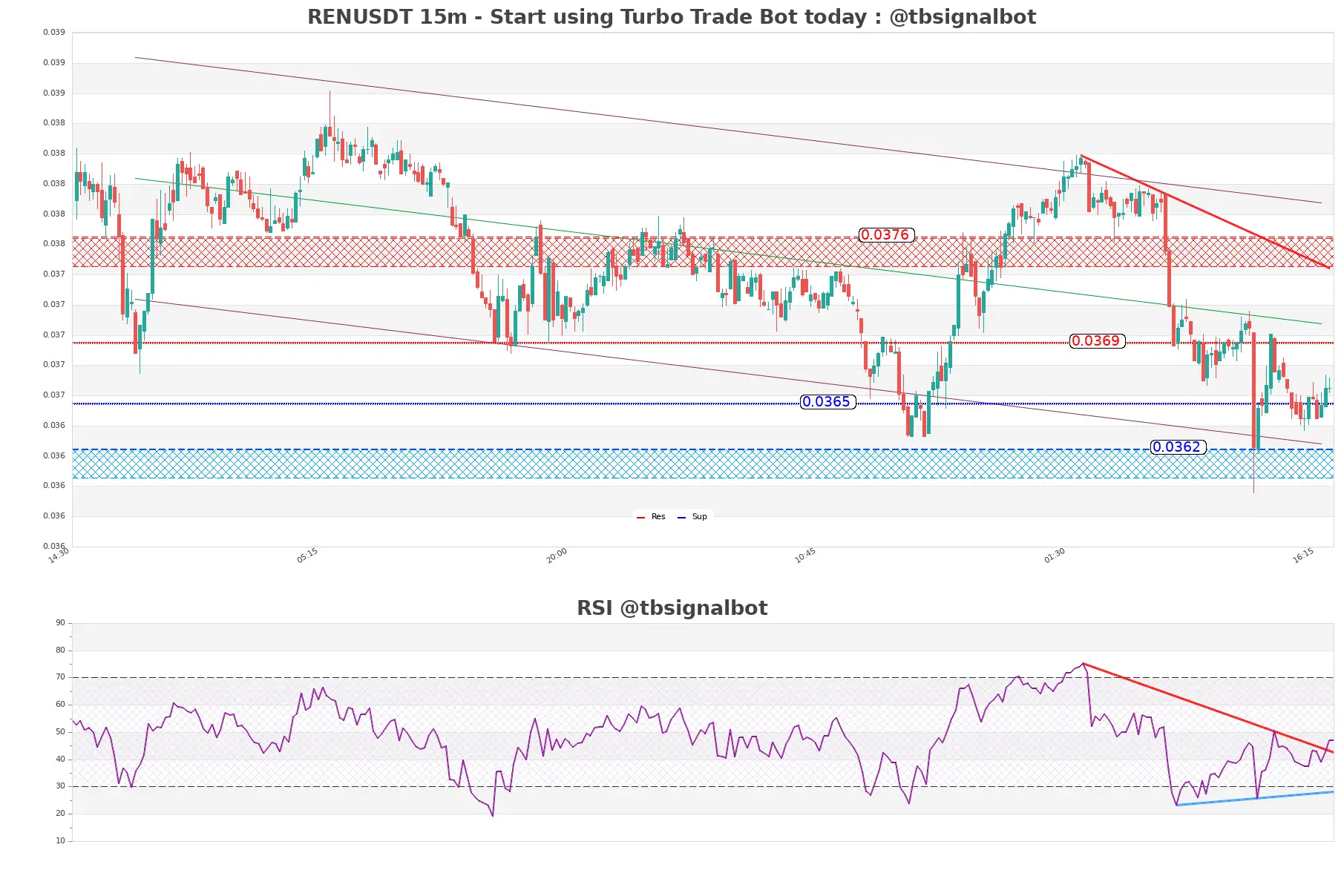 RENUSDT_15m