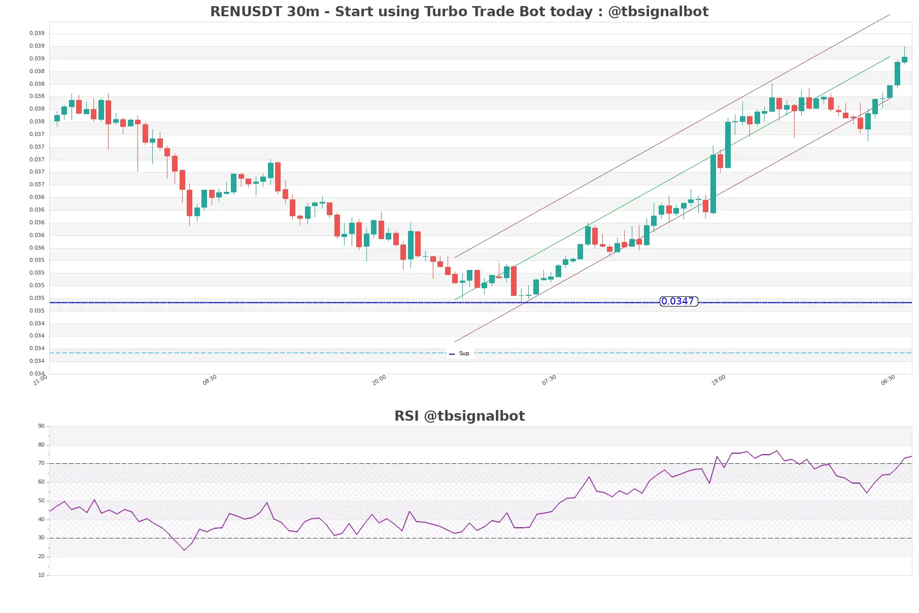 RENUSDT_30m