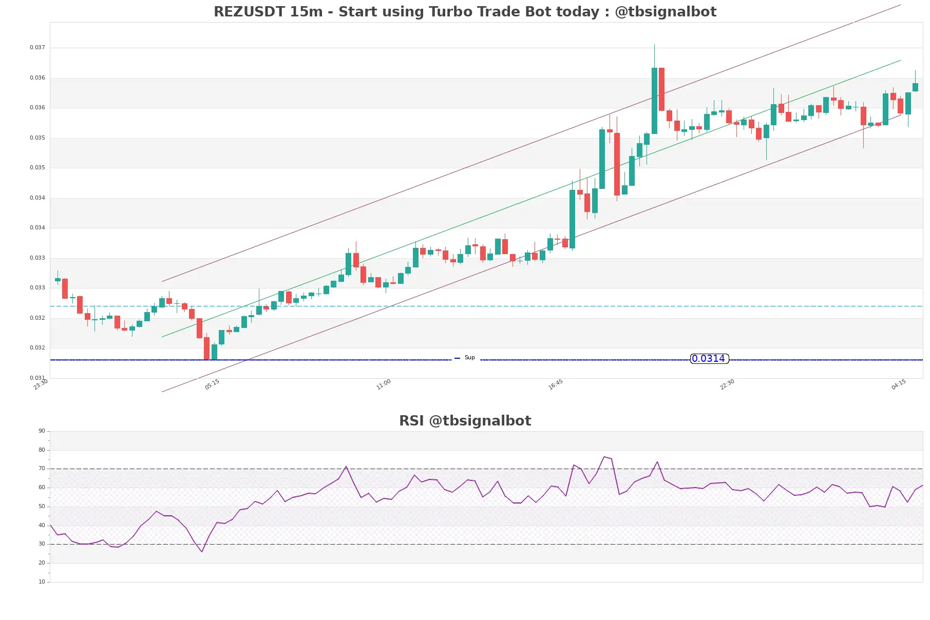 REZUSDT_15m