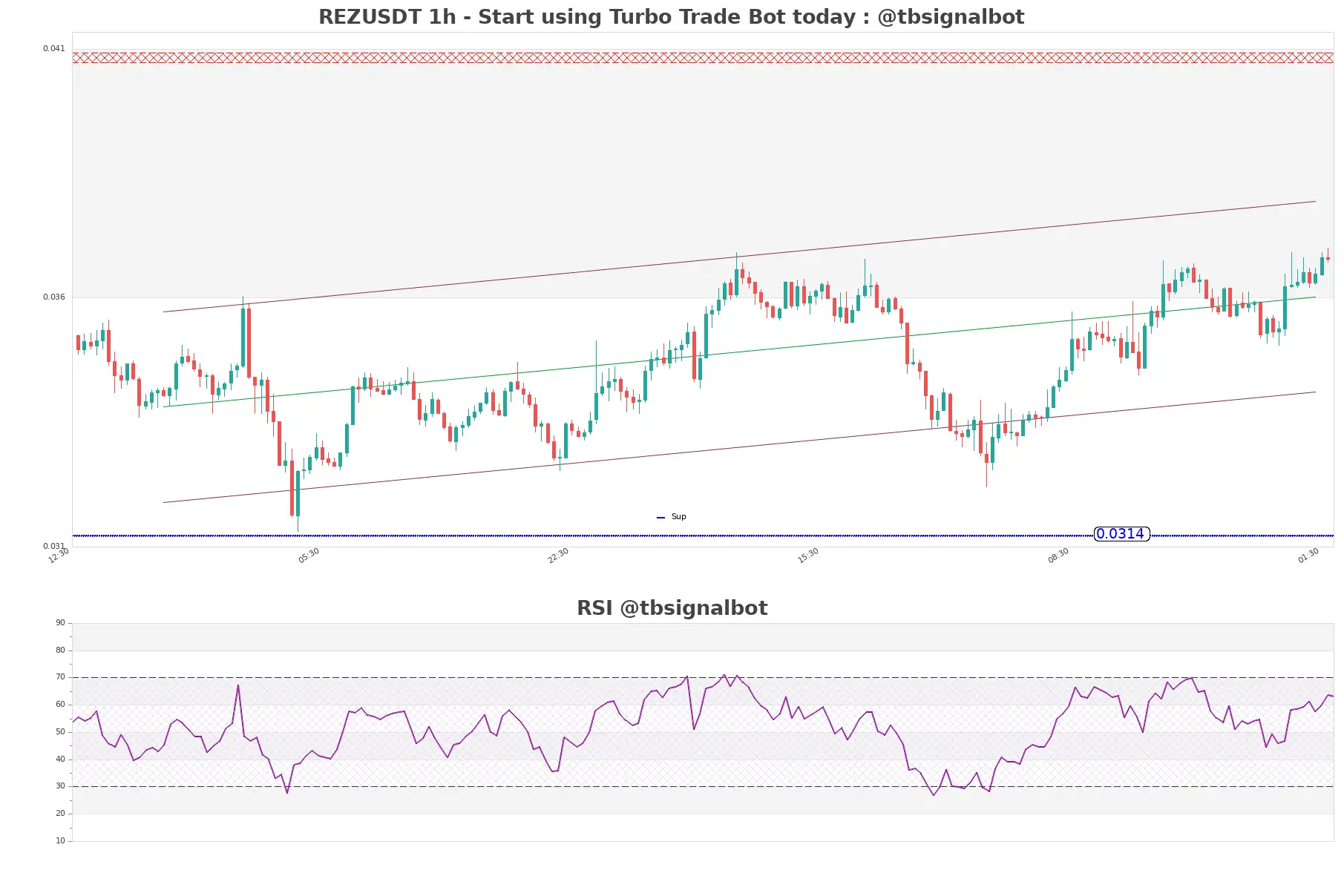 REZUSDT_1h