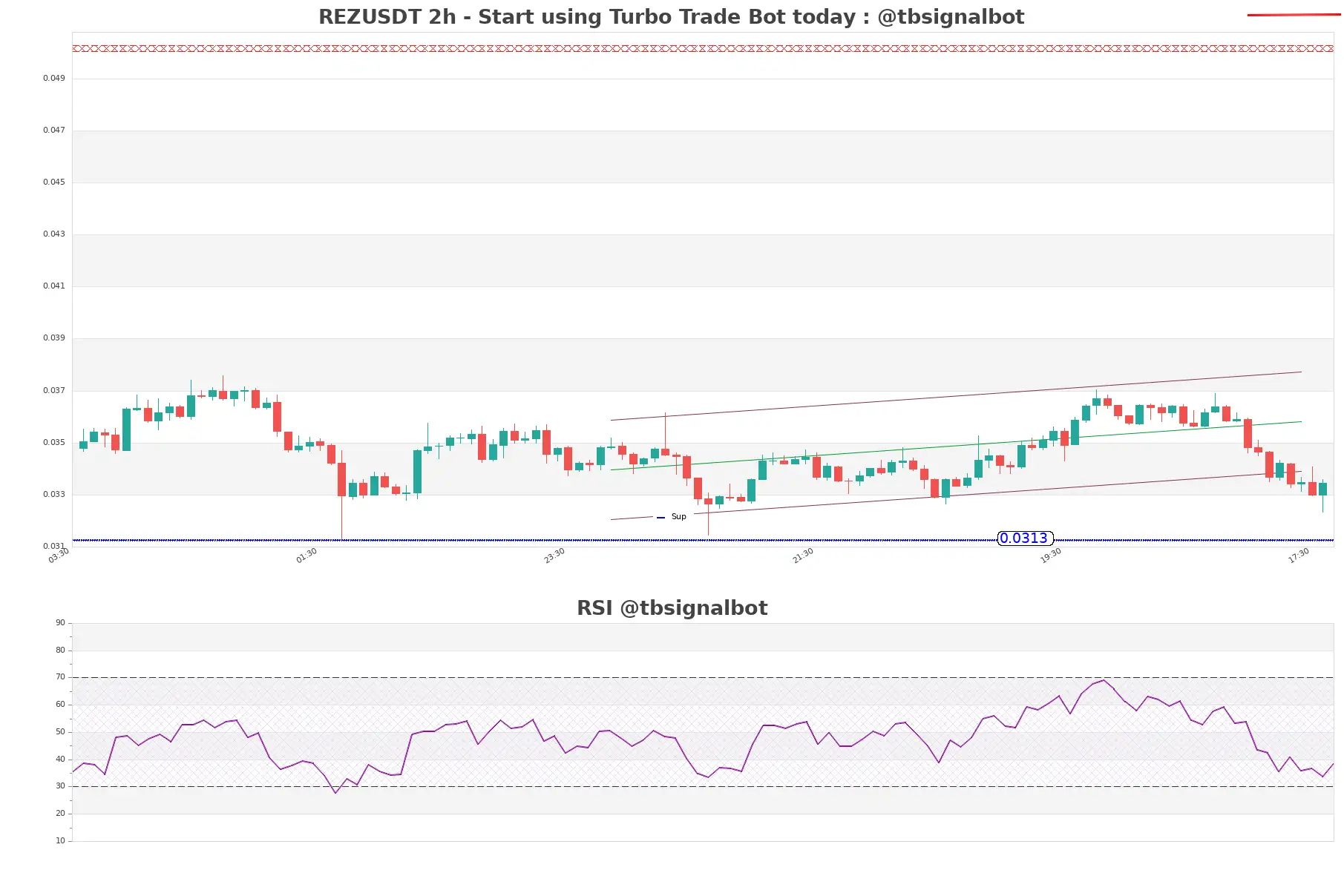 REZUSDT_2h