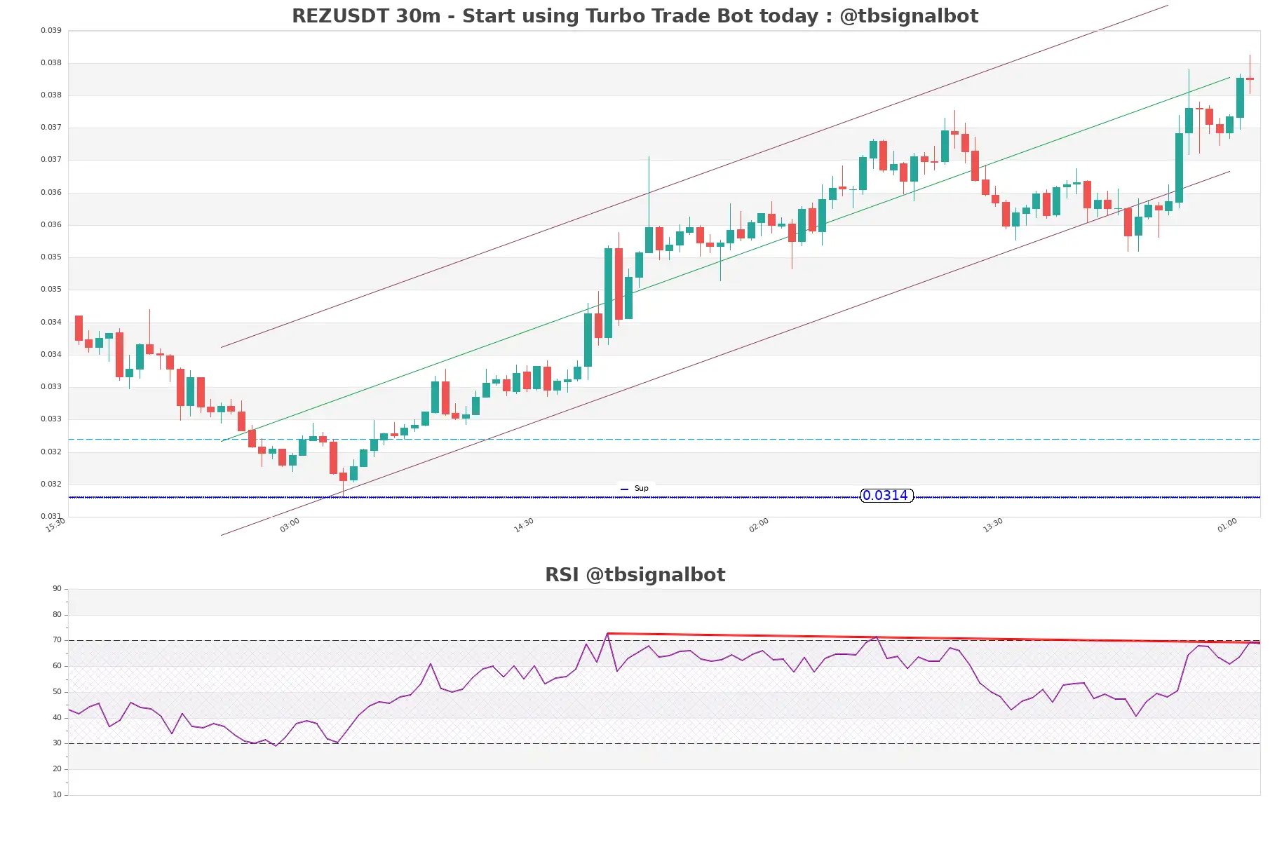 REZUSDT_30m