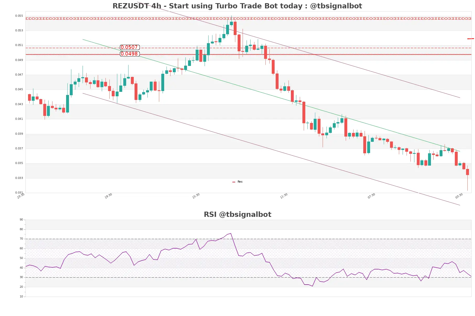 REZUSDT_4h