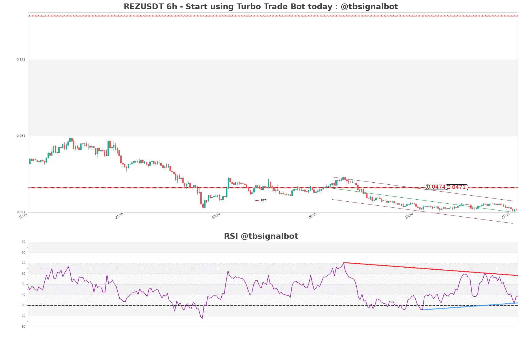 REZUSDT_6h