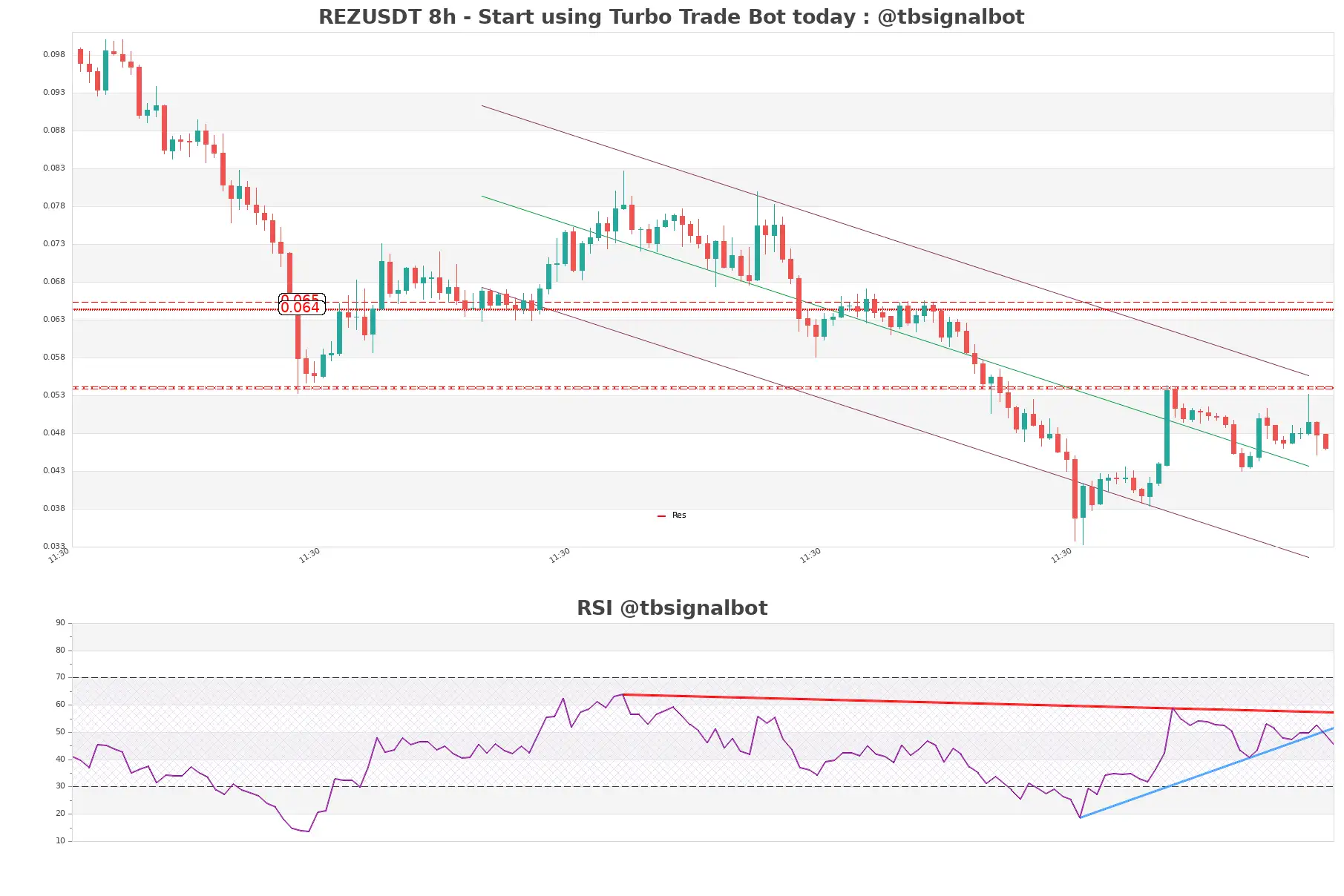 REZUSDT_8h