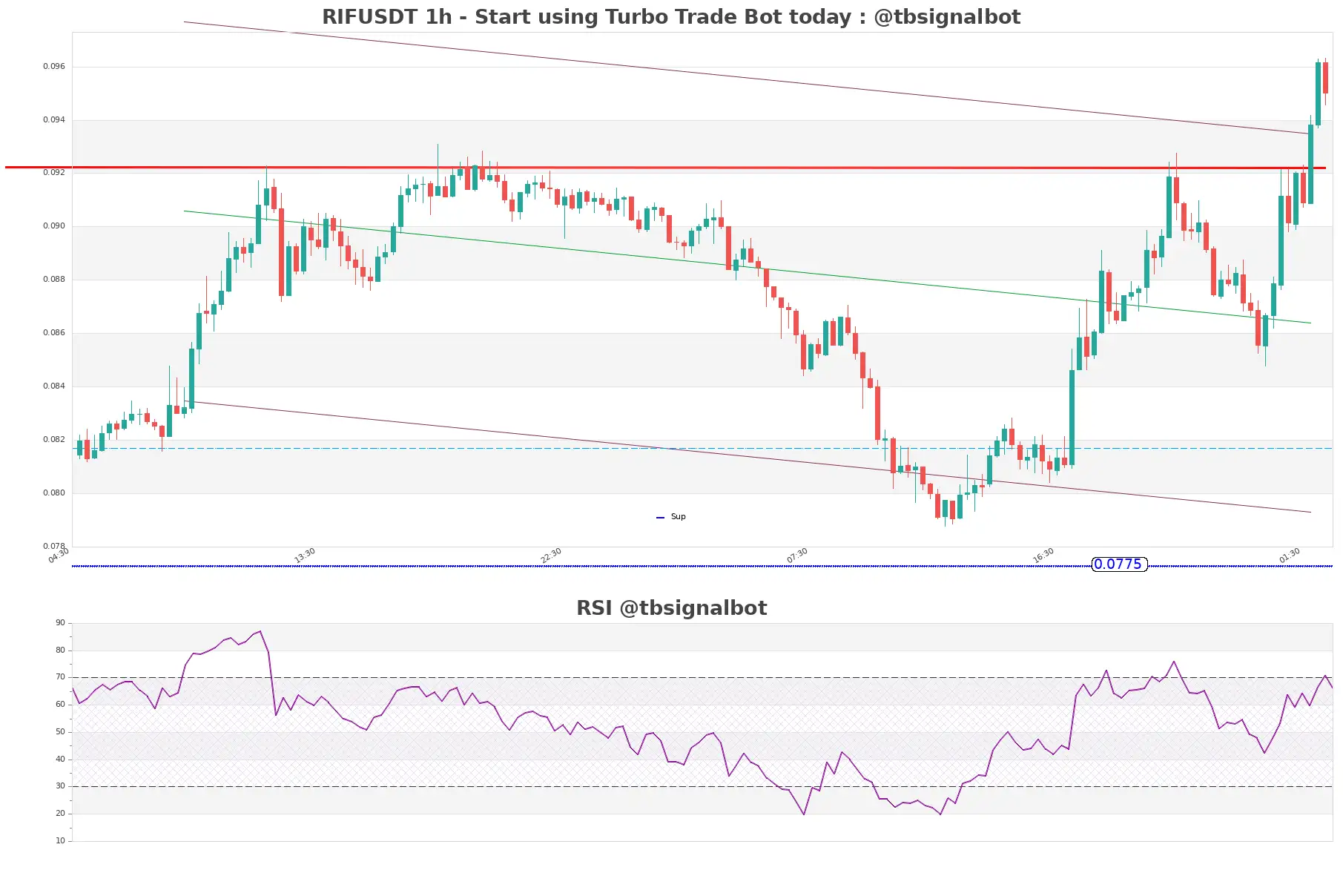 RIFUSDT_1h