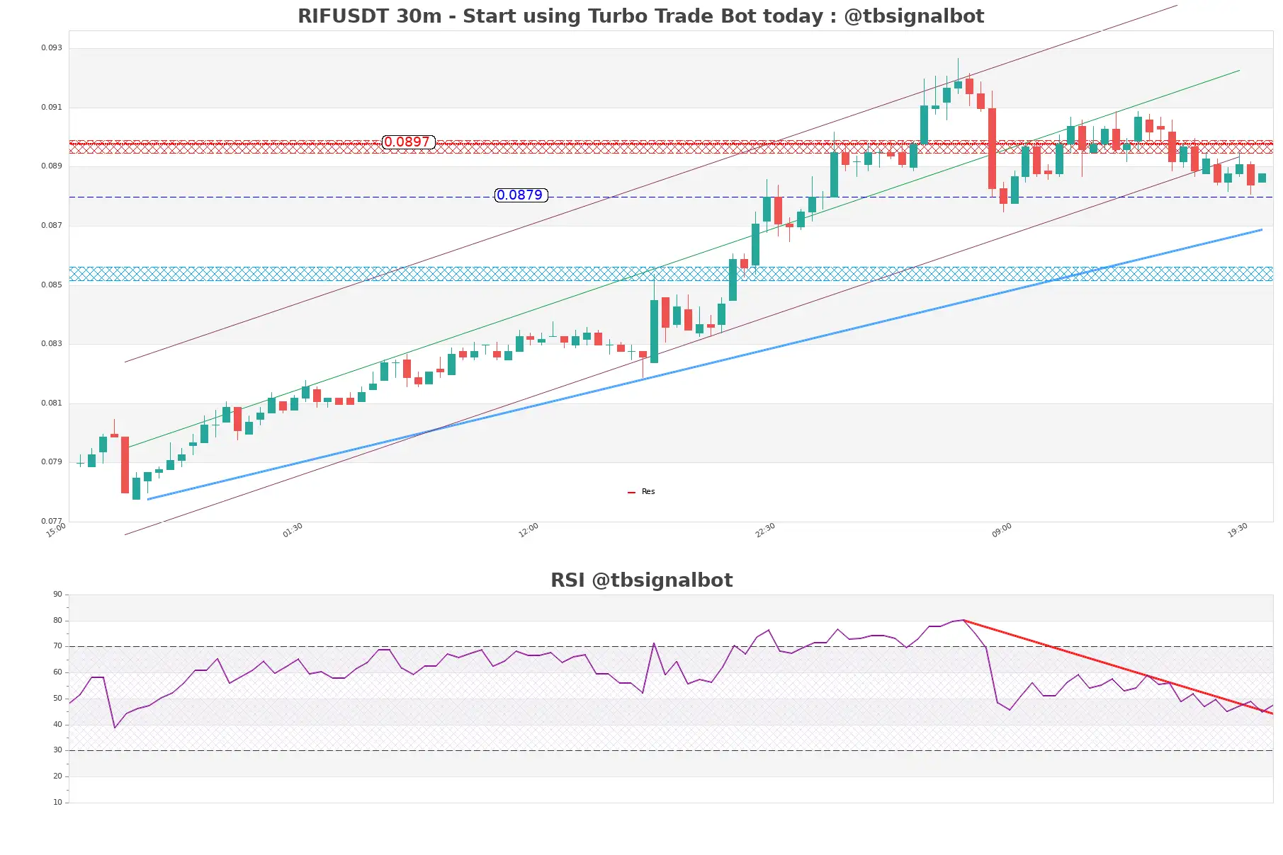 RIFUSDT_30m