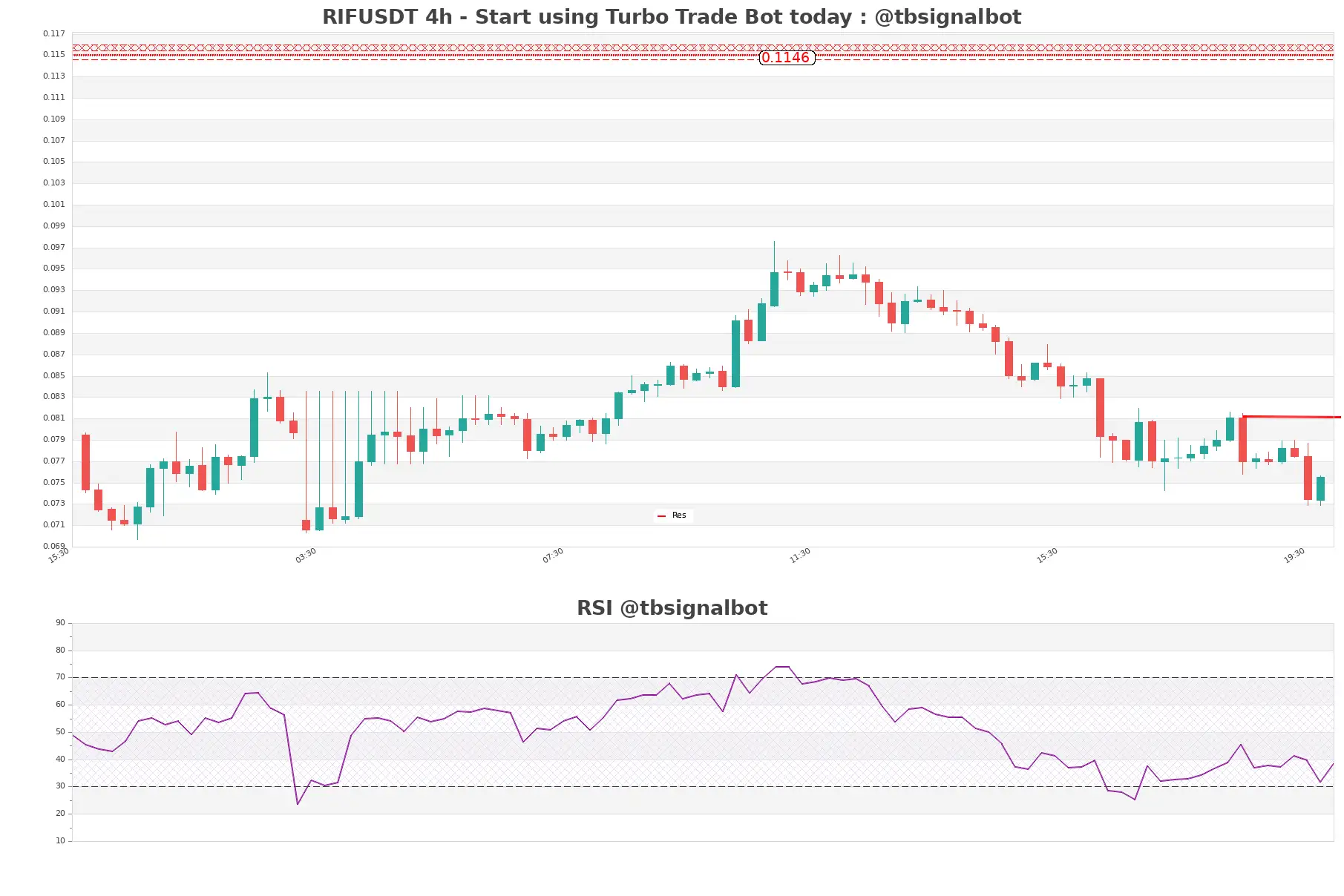 RIFUSDT_4h