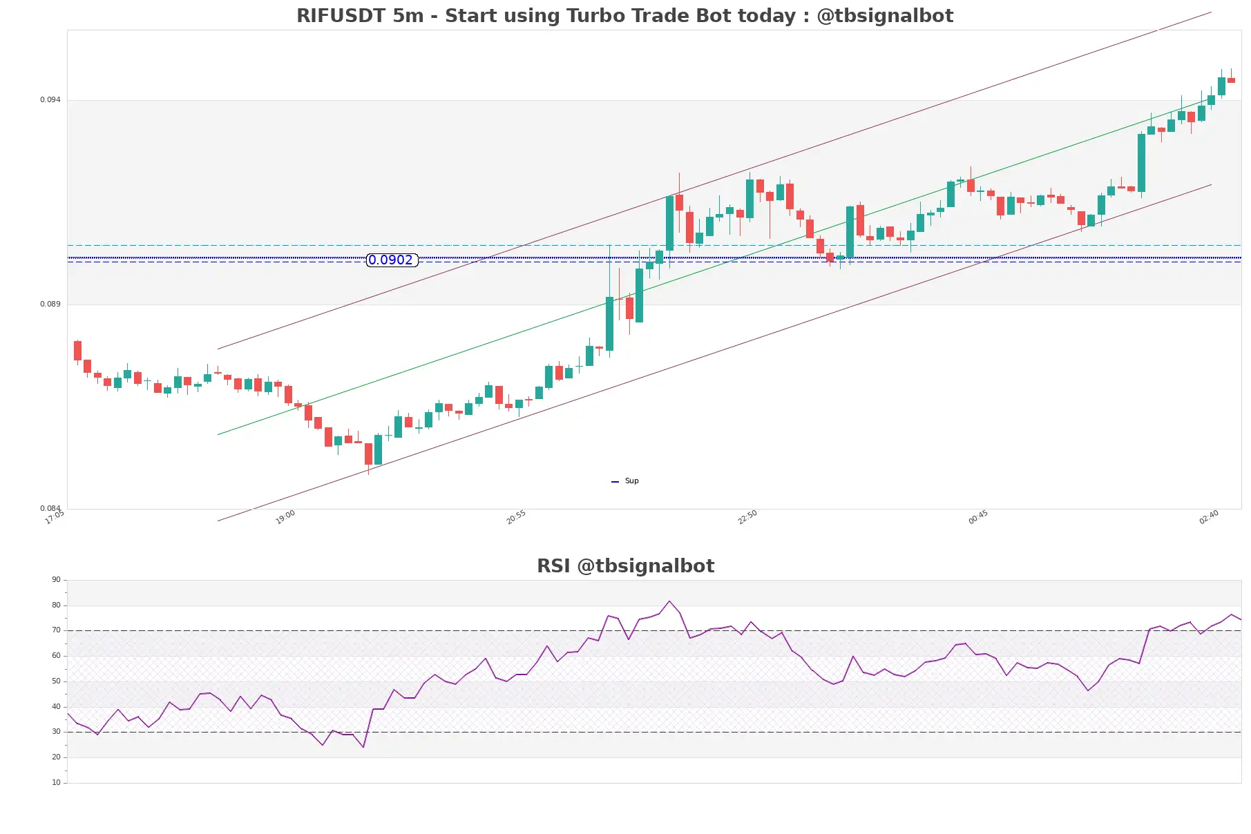 RIFUSDT_5m