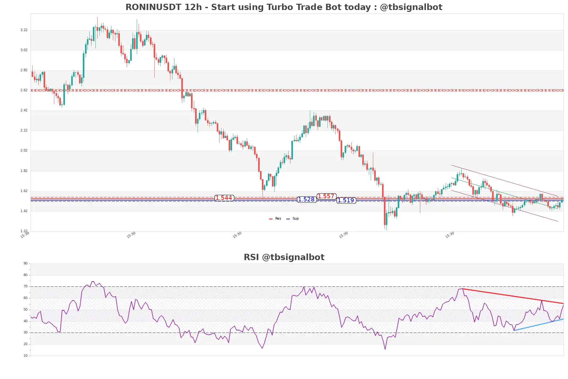 RONINUSDT_12h