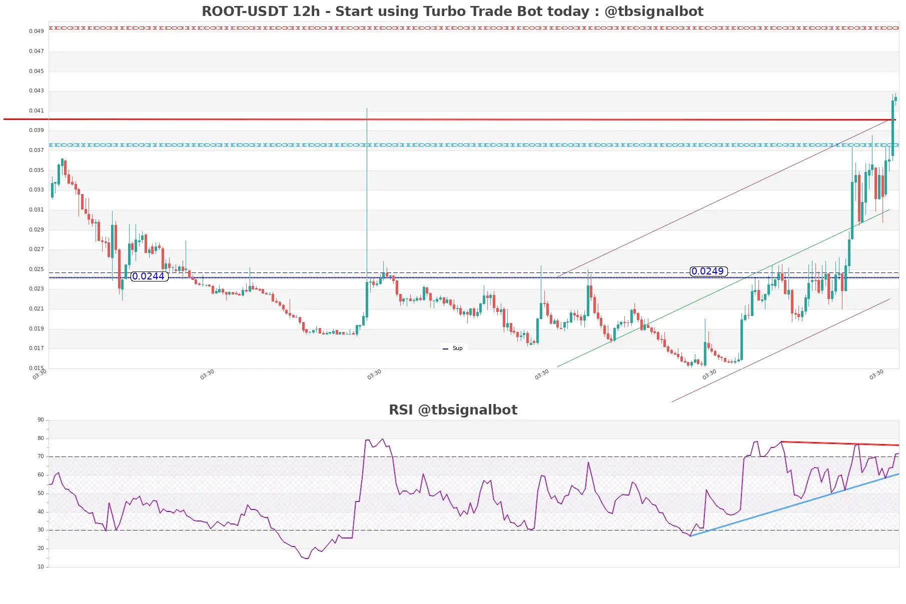 ROOT-USDT_12h