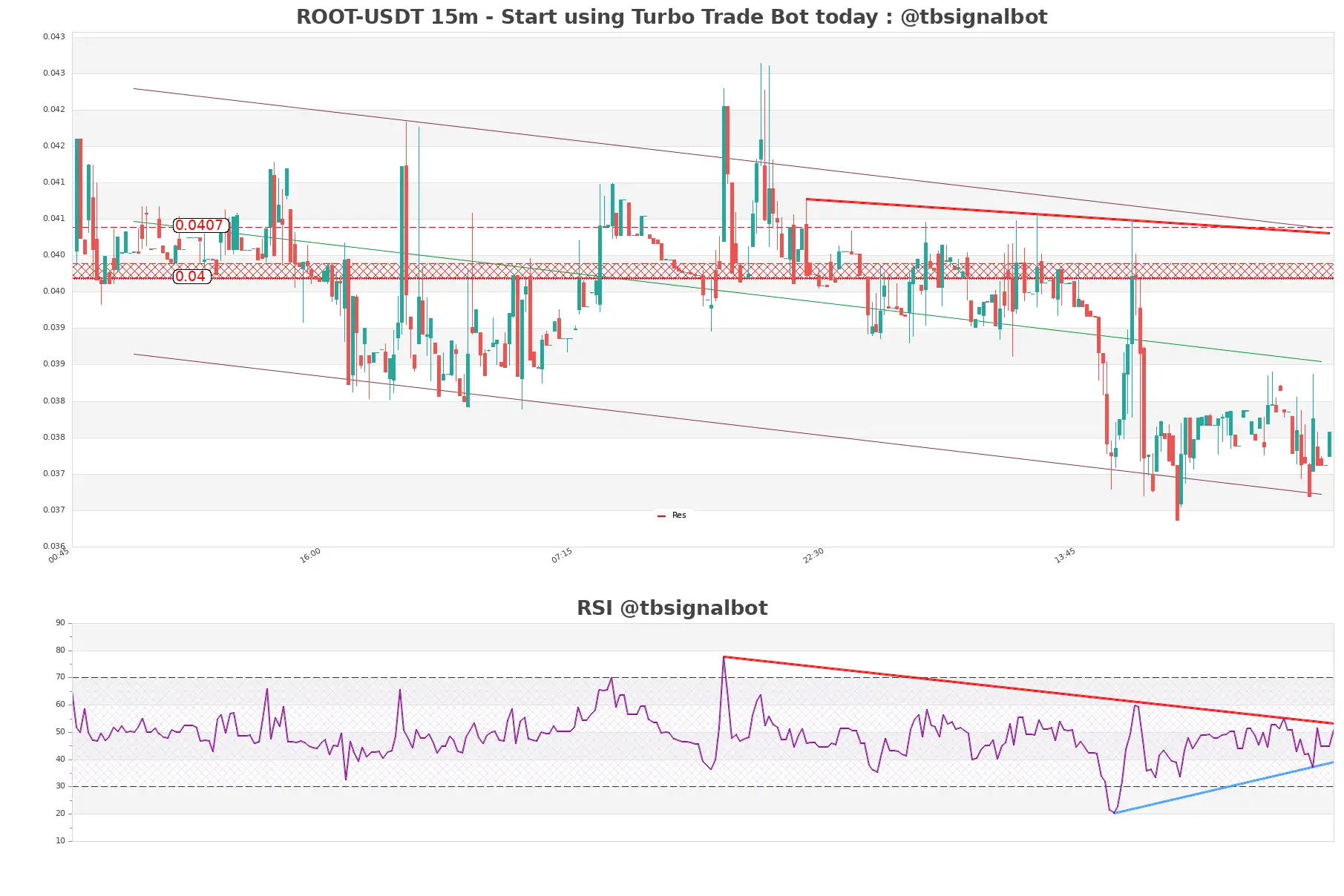 ROOT-USDT_15m