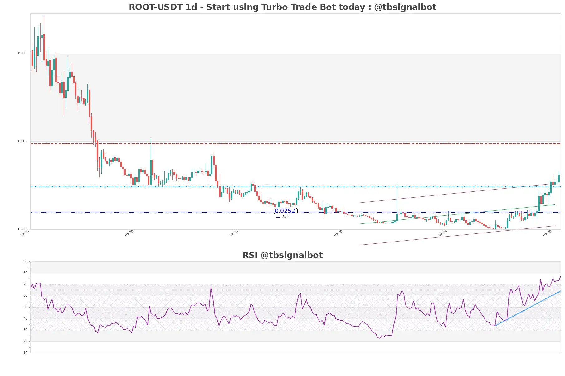 ROOT-USDT_1d