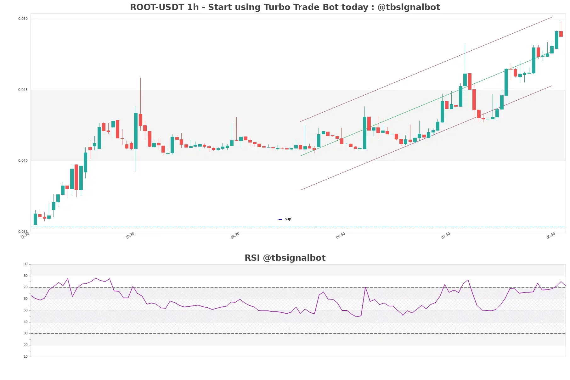 ROOT-USDT_1h