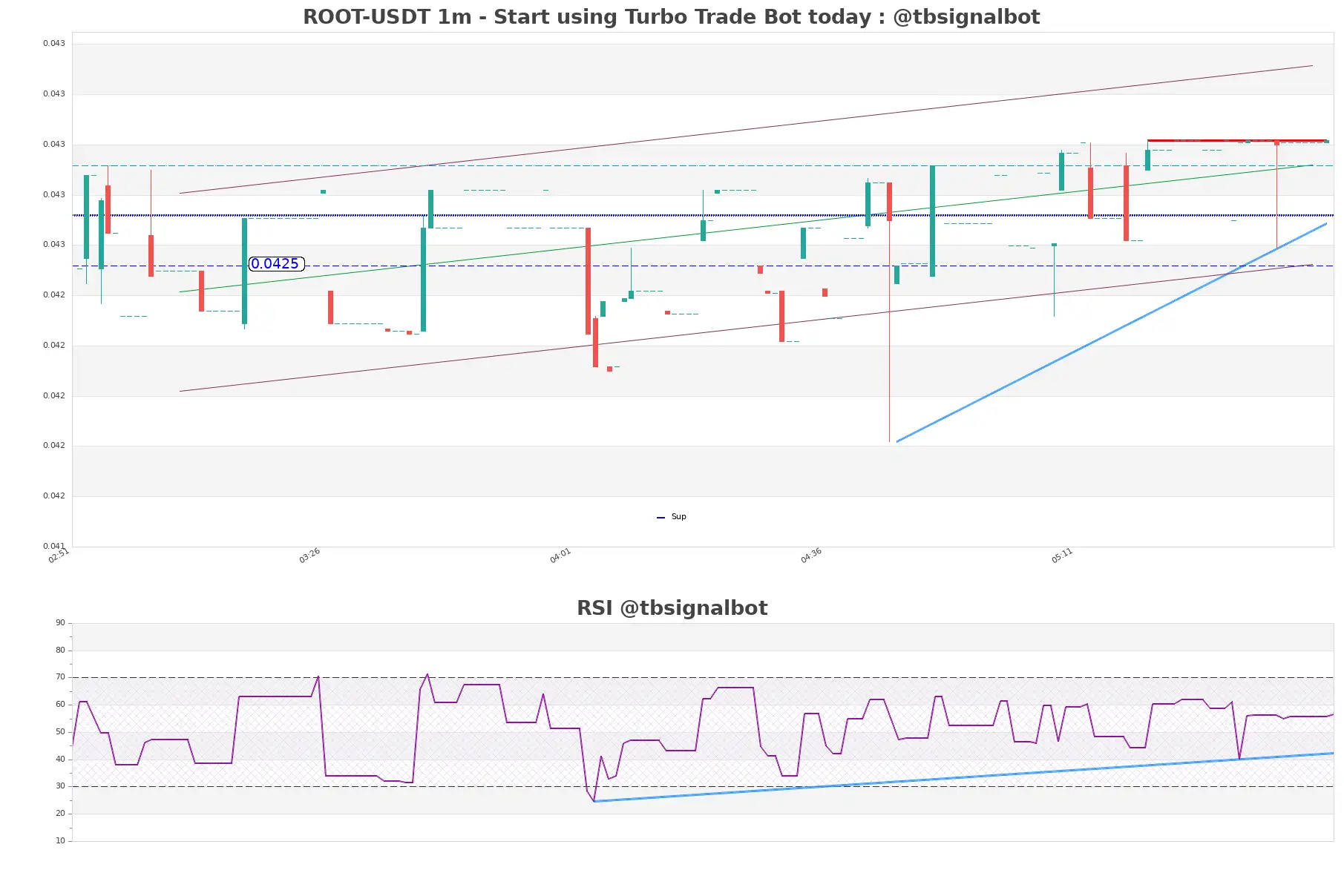 ROOT-USDT_1m