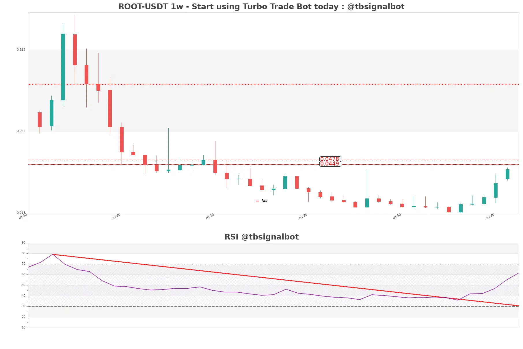 ROOT-USDT_1w