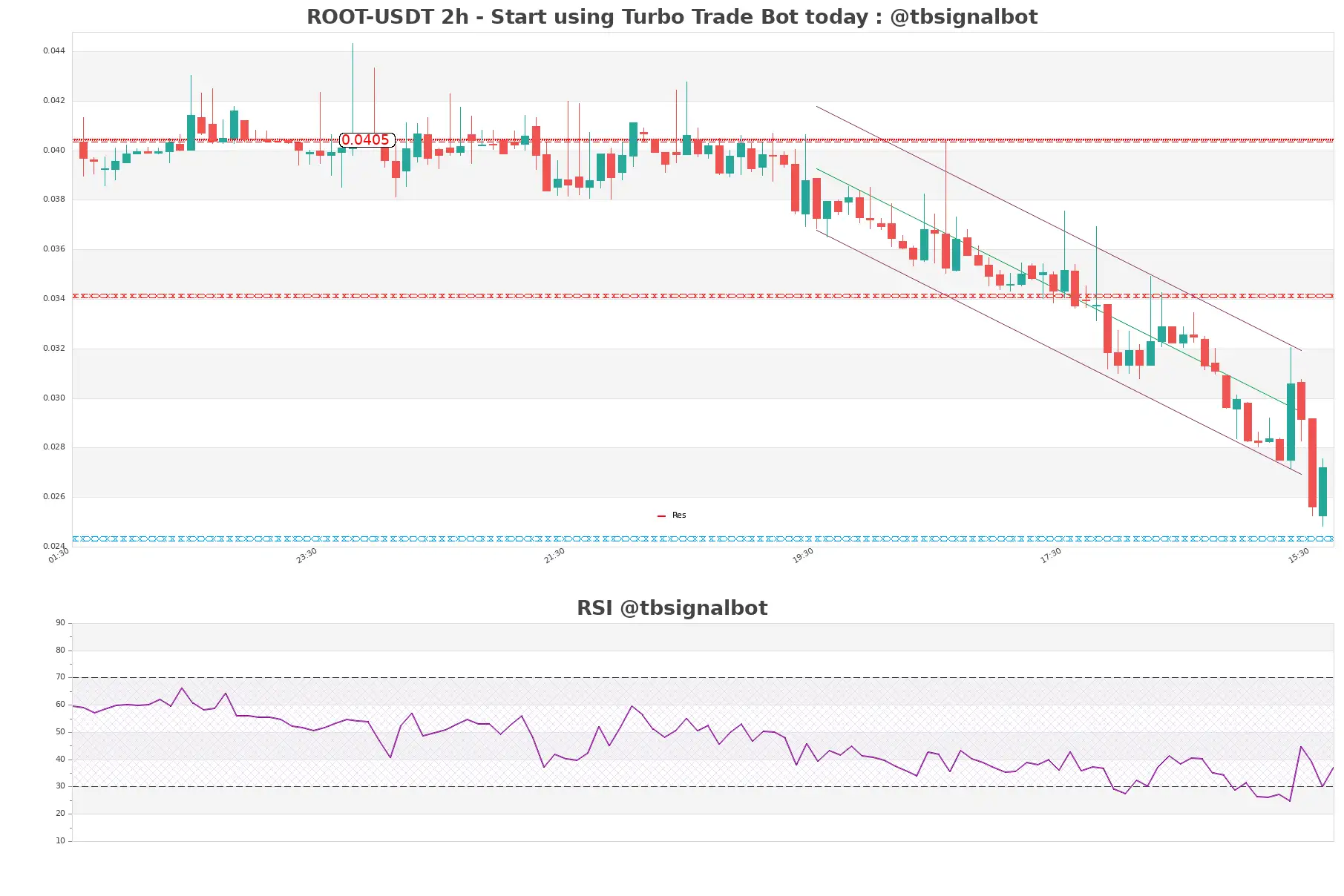 ROOT-USDT_2h