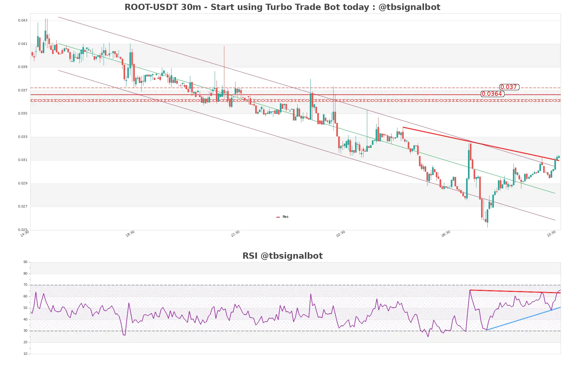 ROOT-USDT_30m