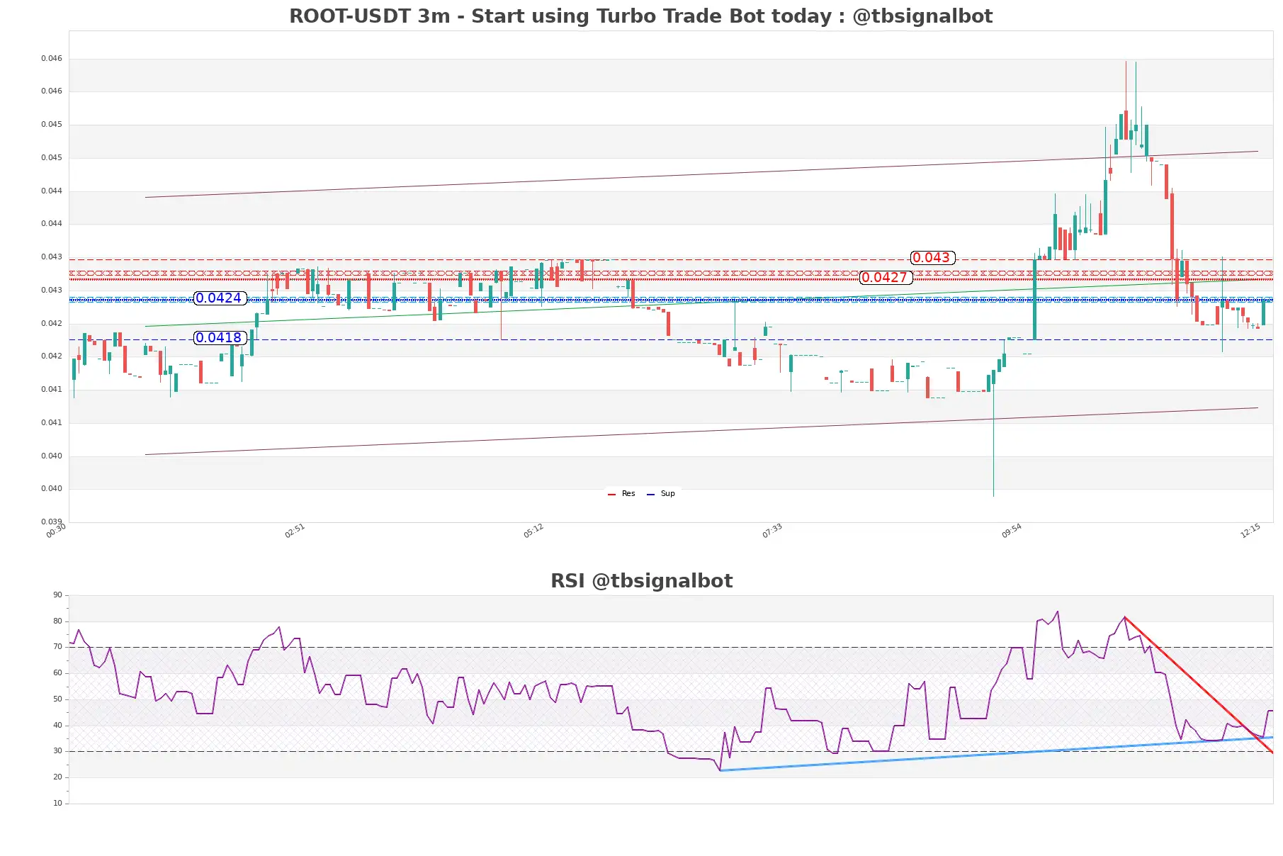 ROOT-USDT_3m