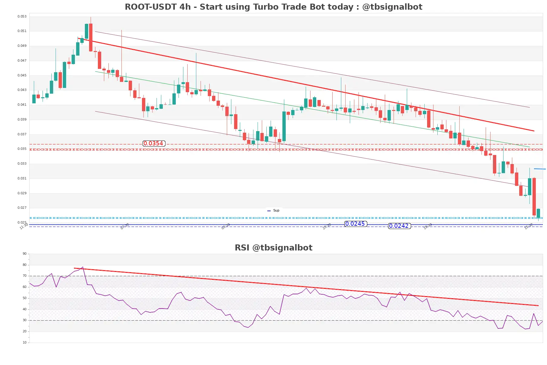 ROOT-USDT_4h