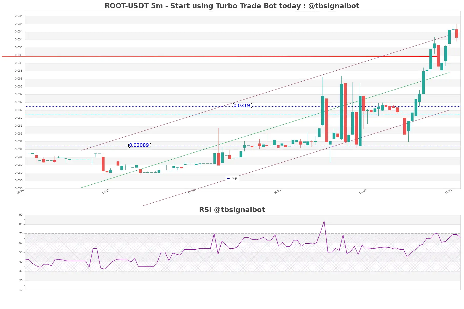 ROOT-USDT_5m