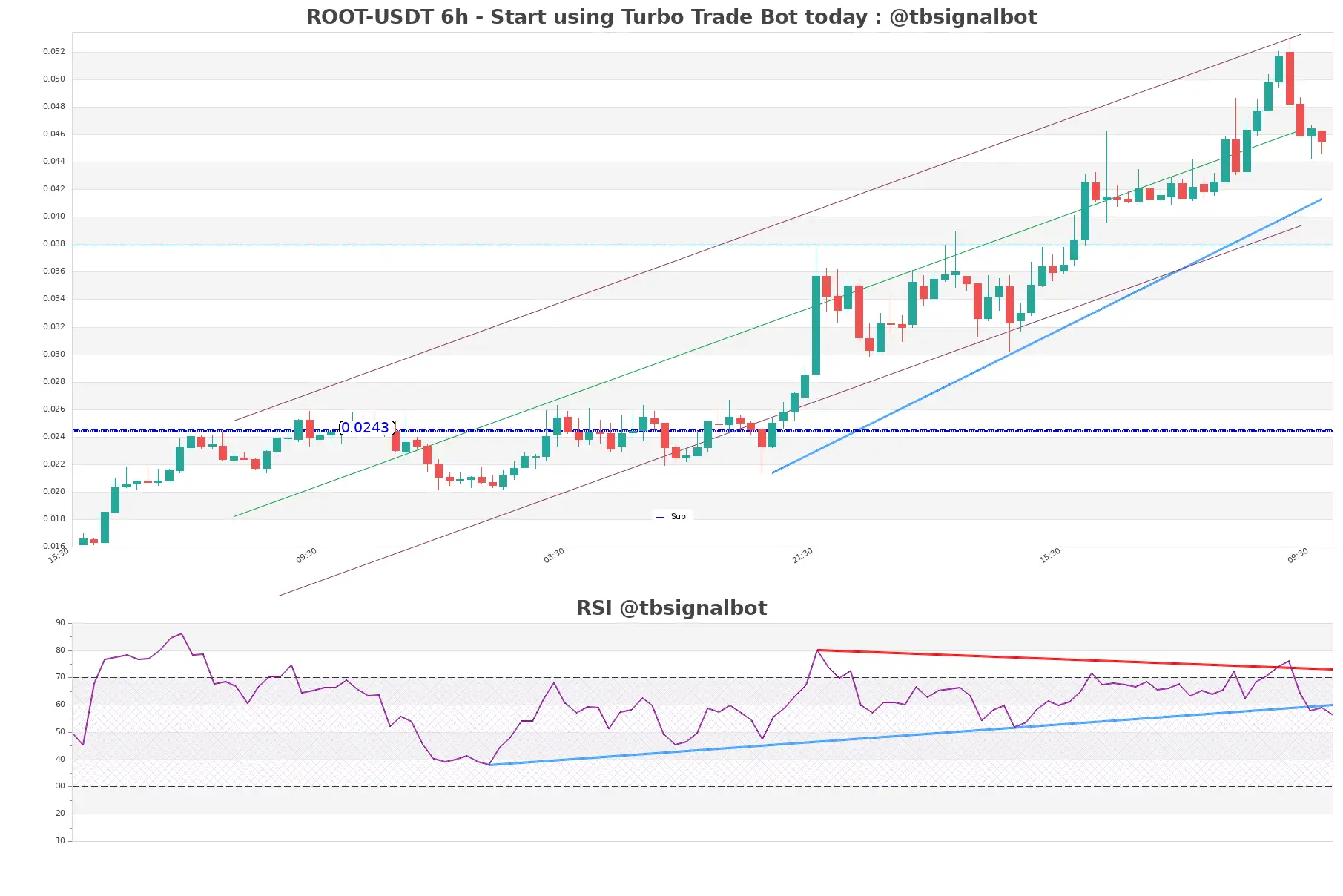 ROOT-USDT_6h