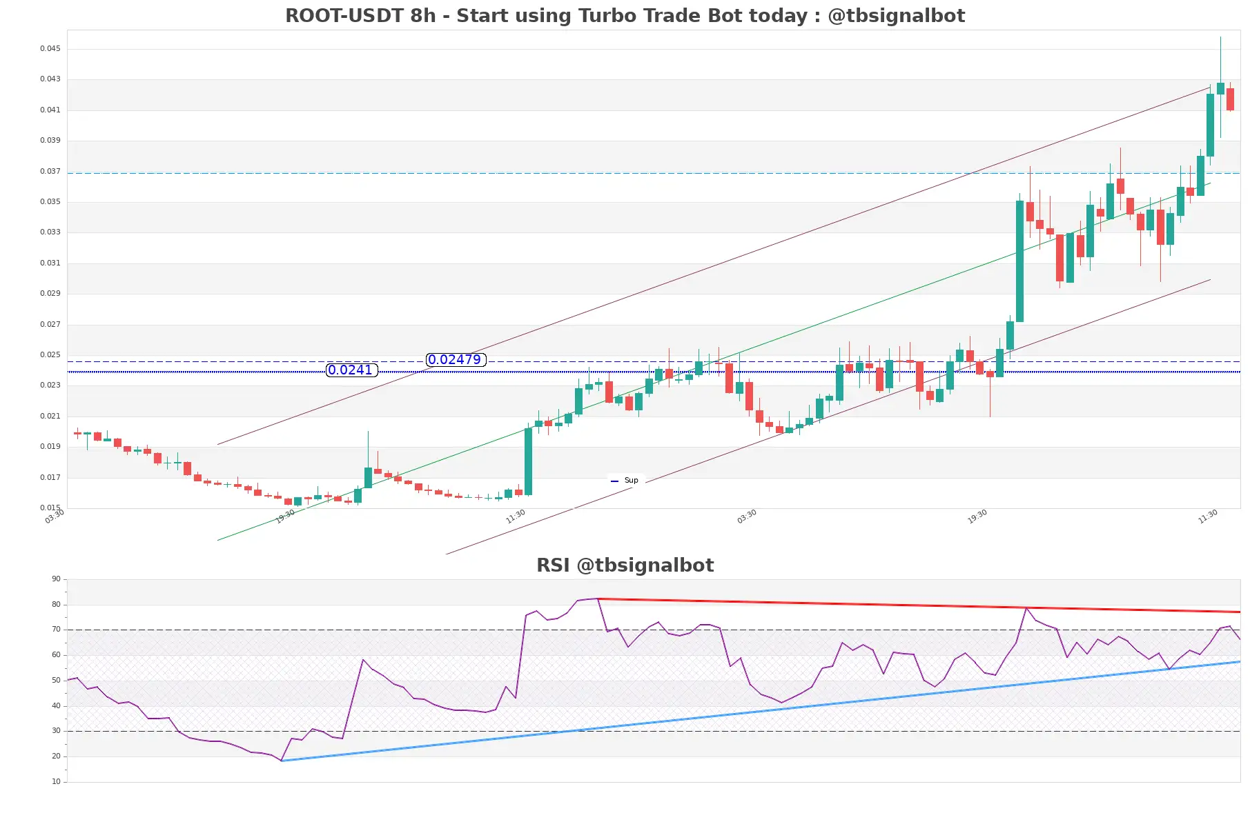 ROOT-USDT_8h