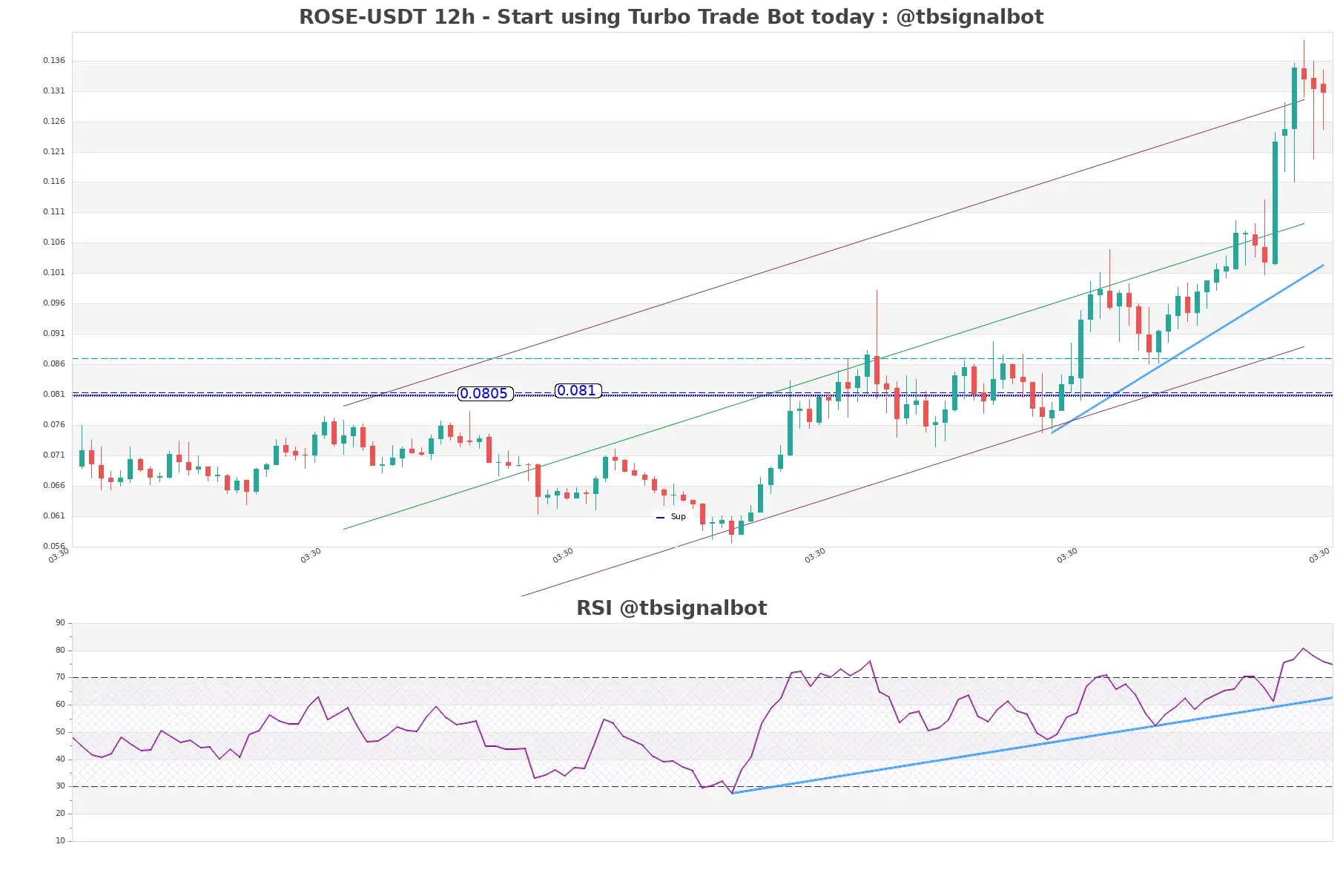 ROSE-USDT_12h