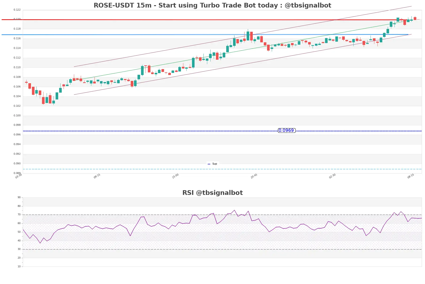 ROSE-USDT_15m