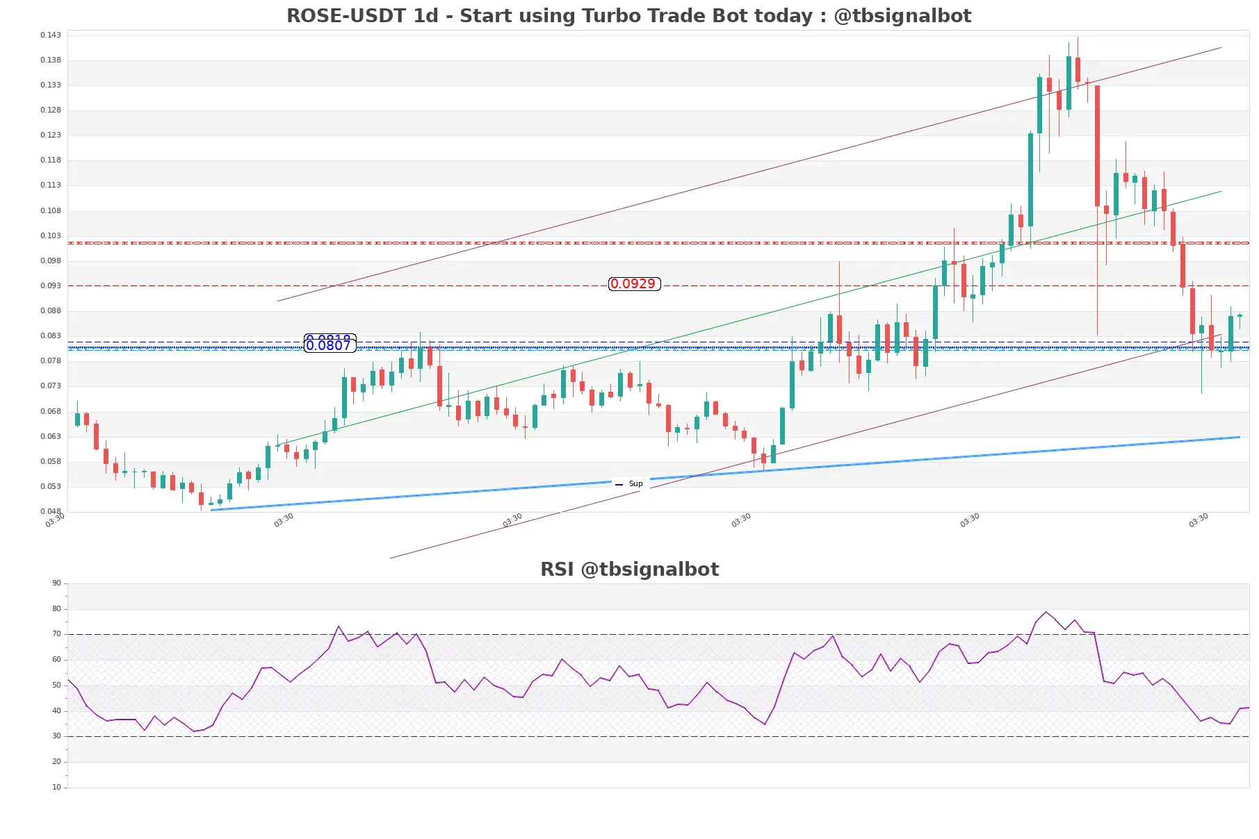 ROSE-USDT_1d