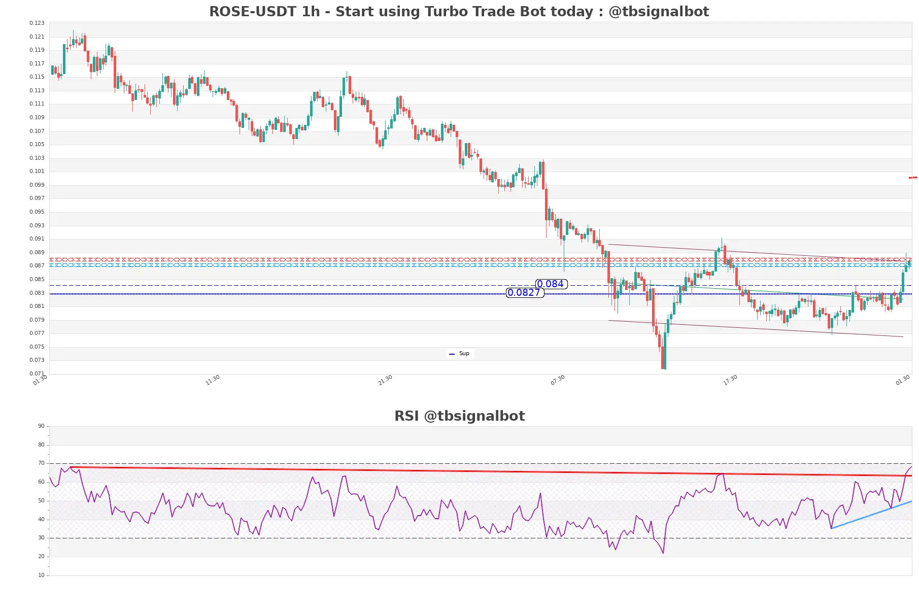 ROSE-USDT_1h