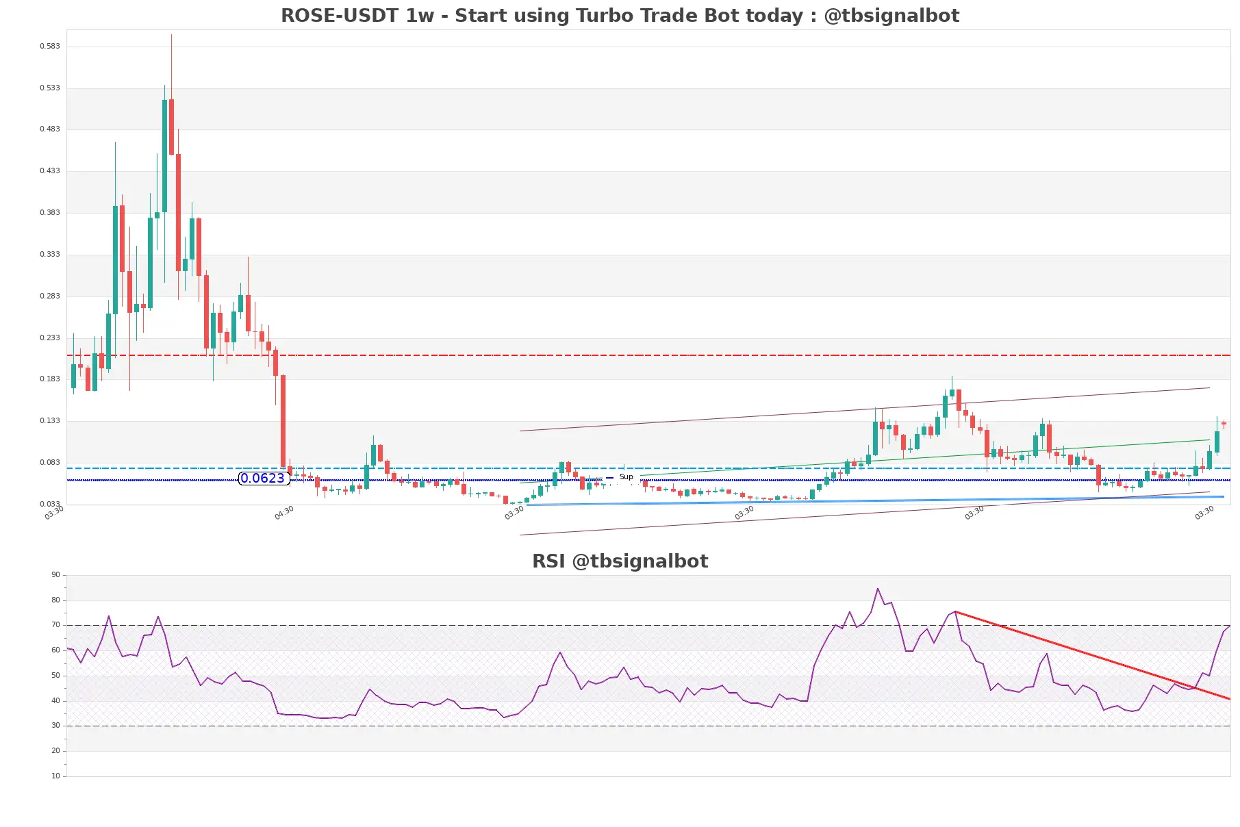 ROSE-USDT_1w